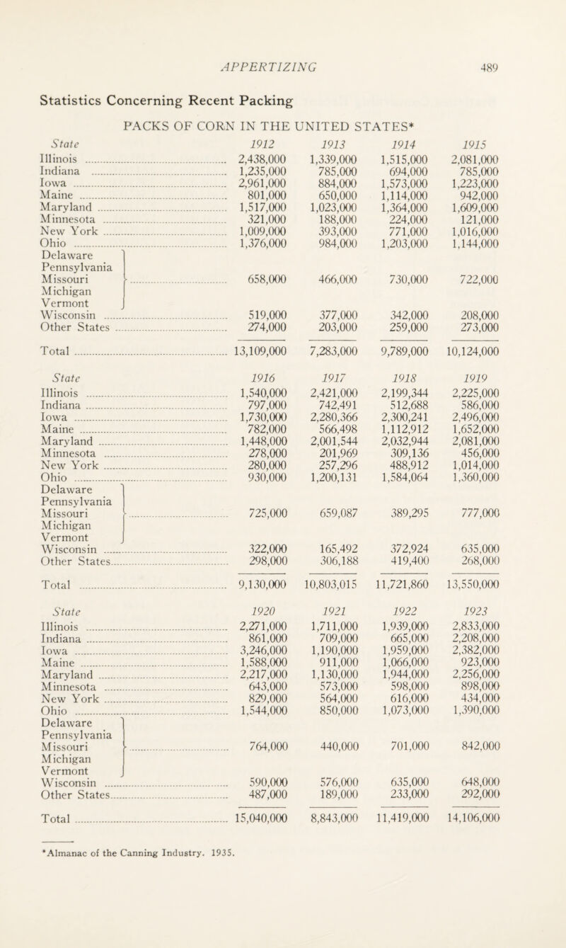 Statistics Concerning Recent Packing PACKS OF CORN IN THE UNITED STATES* State 1912 1912 1914 1915 Illinois . . 2,438,000 1,339,000 1,515,000 2,081,000 Indiana . . 1,235,000 785,000 694,000 785,000 Iowa . . 2,961,000 884,000 1,573,000 1,223,000 Maine . . 801,000 650,000 1,114,000 942,000 Maryland . . 1,517,000 1,023,000 1,364,000 1,609,000 Minnesota . . 321,000 188,000 224,000 121,000 New York . . 1,009,000 393,000 771,000 1,016,000 Ohio . . 1,376,000 984,000 1,203,000 1,144,000 Delaware Pennsylvania Missouri -. 658,000 466,000 730,000 722,000 Michigan Vermont Wisconsin . . 519,000 377,000 342,000 208,000 Other States ... . 274,000 203,000 259,000 273,000 Total . . 13,109,000 7,283,000 9,789,000 10,124,000 State 1916 1917 1918 1919 Illinois . . 1,540,000 2,421,000 2,199,344 2,225,000 Indiana . . 797,000 742,491 512,688 586,000 Iowa . . 1,730,000 2,280,366 2,300,241 2,496,000 Maine . . 782,000 566,498 1,112,912 1,652,000 Maryland . . 1,448,000 2,001,544 2,032,944 2,081,000 Minnesota . . 278,000 201,969 309,136 456,000 New York . . 280,000 257,296 488,912 1,014,000 Ohio . . 930,000 1,200,131 1,584,064 1,360,000 Delaware Pennsylvania Missouri ■. 725,000 659,087 389,295 777,000 Michigan Vermont Wisconsin . . 322,000 165,492 372,924 635,000 Other States.... . 298,000 306,188 419,400 268,000 Total . . 9,130,000 10,803,015 11,721,860 13,550,000 State 1920 1921 1922 1922 Illinois . . 2,271,000 1,711,000 1,939,000 2,833,000 Indiana . . 861,000 709,000 665,000 2,208,000 Iowa . . 3,246,000 1,190,000 1,959,000 2,382,000 Maine . . 1,588,000 911,000 1,066,000 923,000 Maryland . . 2,217,000 1,130,000 1,944,000 2,256,000 Minnesota . . 643,000 573,000 598,000 898,000 New York . . 829,000 564,000 616,000 434,000 Ohio . . 1,544,000 850,000 1,073,000 1,390,000 Delaware Pennsylvania Missouri •. 764,000 440,000 701,000 842,000 Michigan Vermont Wisconsin . . 590,CXX) 576,000 635,000 648,0(X) Other States.... . 487,000 189,000 233,000 292,000 Total . . 15,040,000 8,843,000 11,419,000 14,106,(X)0 ‘Almanac of the Canning Industry. 1935.