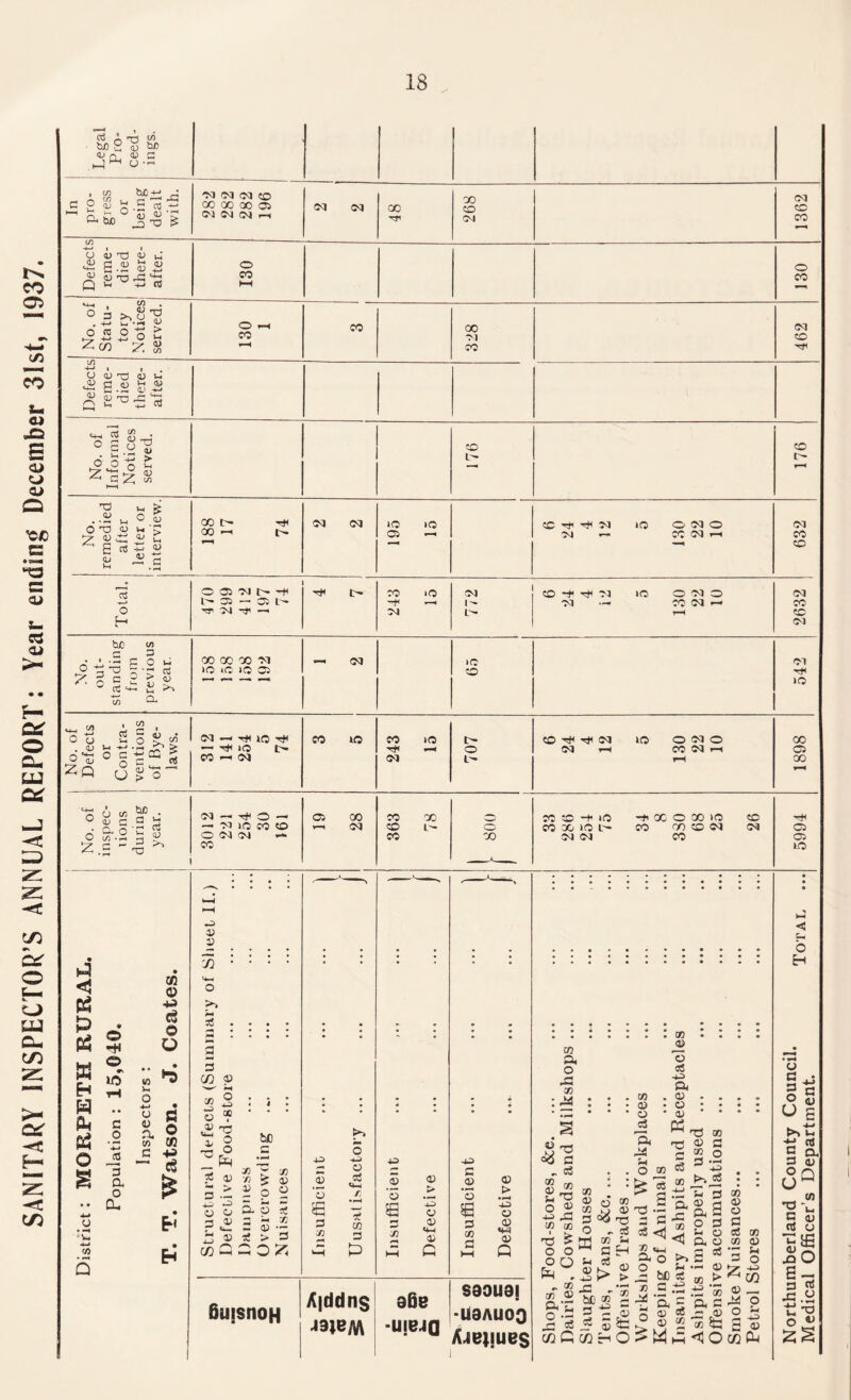 SANITARY INSPECTOR’S ANNUAL REPORT: Year ending December 31st, 1937. O 73 be y, <d r\ <U in ho In ; pro¬ gress or being dealt with. On CM <M CO OC QO 00 05 CM CO CM —, (M CM 48 268 1362 Defects 1 reme- 1 died ;! there¬ after. 130 130 , No. of Statu¬ tory Notices served. 130 1 co 328 462 Defects reme¬ died there¬ after. No. of Informal Notices served. 176 176 No. remedied after letter or interview. CO C— T*< OO—i l- f—4 CM CM 195 15 CO r* Cn lO OlMO m — co cn —i 632 Total. l— 05 — 05 L ■<*| >1 — CO lO -H —i CM 772 CO T}H 70 lO 0 03 cn — co cn — r-H 2632 No. out¬ standing from previous year. 00 00 00 -M ><0 lO IQ 03 — CM 65 542 i No. of Defects or Contra¬ ventions of Bye¬ laws. Cn — lO — ^ IO I> CO —i Cn CO to 243 15 707 CO ^ C<1 IQ oc<jo (M H CO C4 »—< 1898 I No. of inspec¬ tions during year. cn — ^o — — M lO CO tO O Cn CM — CO o> 00 r-4 CM 363 78 75 C0CO-+1O -t X O » lO to co x io i co co to cn cn cn cn co 5994 < & £> » H H Ot & O o • H 'V* 4-» CO Q © -8 © ex c o •*-* 05 cn 03 +3 eg o o (0 >1 o 4-* o © » 03 C 4* S3 O eg a o Cl, & © © 7 o >> 3 33 3 03 © X o 43 X 43 © © T3 u_i © 73 O O _ 3 0) 3 •- 4-3 o o ©_ be 3 -/) £ 2 £ a © X © © X co © 5 > 3 CCO^ 43 © © E 3 X O 43 © <4—1 X 3 X 3 H © ’© £ X © t> 3 © © <43 © c 43 3 ’© & 3 x 3 © > 43 © © «w © Q 8uisnoH A|ddn$ J3*bm 908 S90U9I •UIBJO U8AU°° ■ 0 Ajbhubs TO a o 33 x -Ld v X X © 3 O 43 X 73 3 <3 x 73 © 33 x S o O 73 O O „ X X © §•:§ 33 co C x © © a Sh o . X © © CS 43 a , © ■ © ■ © P3 73 3 o3 x X 3 o Sh o5 33 .. bC ® 3 ^ J? © CO H x © 73 3 3 H © > x £ o 73 •- 3 ■ X I a o ~x 3d 3 o £ be 3 a © © a 33 X <3 >> 3 eC 43 73 © X *43 ir*J5 'u 3 © ri a o ©I a 3 x ~ a 3 CO ~ © 2 X Sfc! H ^ O X © © 3 c3 X X © '5 § © — 2d o 2 h 3 © COk i-3 ■< s- o H u c 3 O U 5>> u ±3 rtf 5 <x 3 a) ° Q UU x 73 'u C <D rtf © £o art J=.2 t! 73 o *>