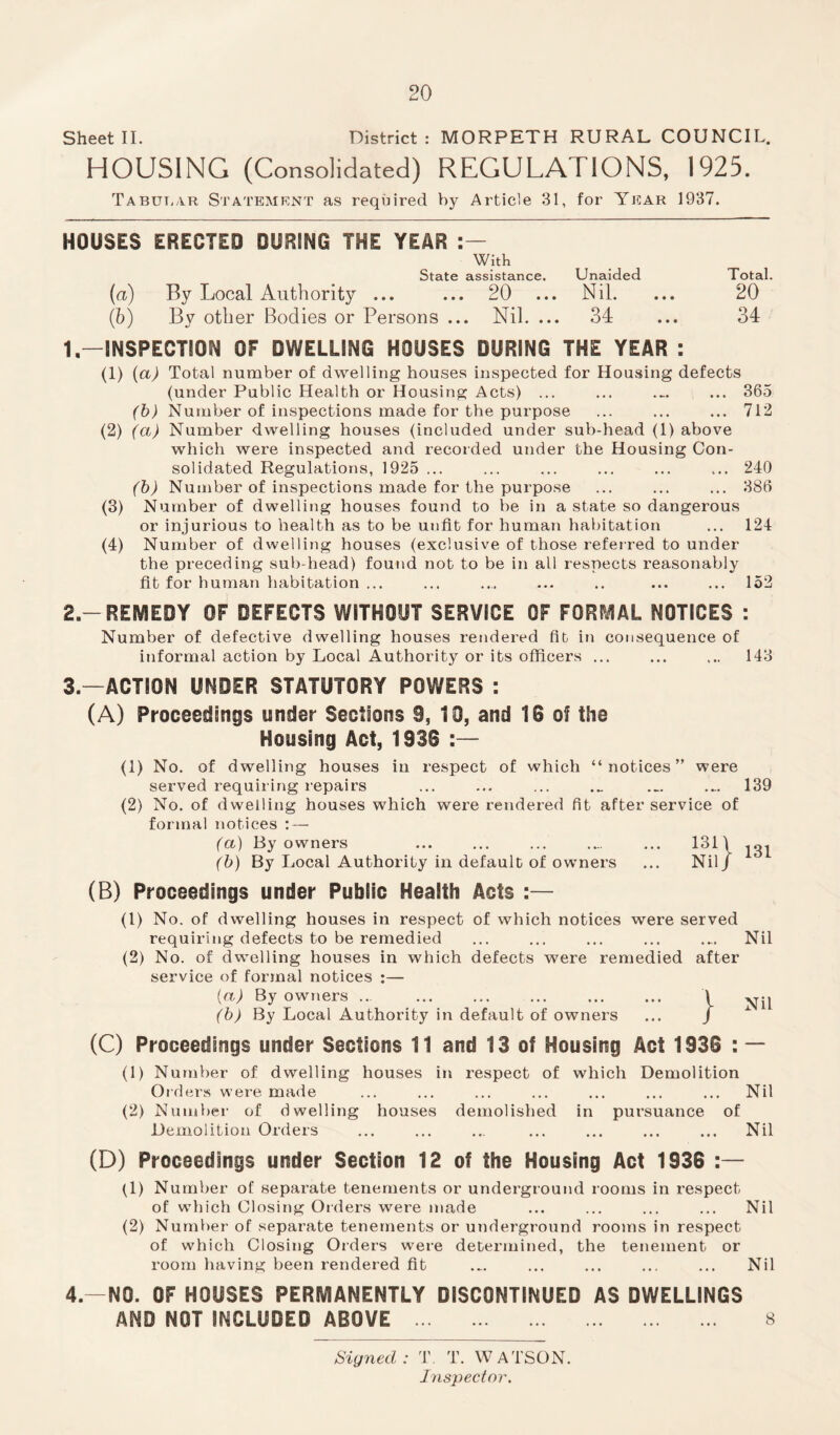 Sheet II. District: MORPETH RURAL COUNCIL. HOUSING (Consolidated) REGULATIONS, 1925. Tabular Statement as required by Article 31, for Year 1937. HOUSES ERECTED DURING THE YEAR With State assistance. Unaided Total. (a) By Local Authority ... ... 20 ... Nil. ... 20 (b) By other Bodies or Persons ... Nil. ... 34 ... 34 1.—INSPECTION OF DWELLING HOUSES DURING THE YEAR : (1) (a) Total number of dwelling houses inspected for Housing defects (under Public Health or Housing Acts) ... ... ._. ... 365 (b) Number of inspections made for the purpose ... ... ... 712 (2) (a) Number dwelling houses (included under sub-head (1) above which were inspected and recorded under the Housing Con¬ solidated Regulations, 1925 ... ... ... ... ... ... 240 (b) Number of inspections made for the purpose ... ... ... 386 (3) Number of dwelling houses found to be in a state so dangerous or injurious to health as to be unfit for human habitation ... 124 (4) Number of dwelling houses (exclusive of those referred to under the preceding sub-head) found not to be in all respects reasonably fit for human habitation ... ... ... ... .. ... ... 152 2—REMEDY OF DEFECTS WITHOUT SERVICE OF FORMAL NOTICES : Number of defective dwelling houses rendered fit in consequence of informal action by Local Authority or its officers ... ... ... 143 3—ACTION UNDER STATUTORY POWERS : (A) Proceedings under Sections S, 10, and 16 of the Housing Act, 1938 :— (1) No. of dwelling houses iu respect of which “notices” were served requiring repairs ... ... ... ... ... ... 139 (2) No. of dwelling houses which were rendered fit after service of formal notices : — (a) By owners ... ... ... .... ... 131) (b) By Local Authority in default of owners ... Nil/ (B) Proceedings under Public Health Acts :— (1) No. of dwelling houses in respect of which notices were served requiring defects to be remedied ... ... ... ... Nil (2) No. of dwelling houses in which defects were remedied after service of formal notices :— (a) By owners ... (b) By Local Authority in default of owners } Nil (C) Proceedings under Sections 11 and 13 of Housing Act 1936 : — (1) Number of dwelling houses in respect of which Demolition Orders were made ... ... ... ... ... ... ... Nil (2) Number of dwelling houses demolished in pursuance of Demolition Orders ... ... ... ... ... ... ... Nil (D) Proceedings under Section 12 of the Housing Act 1936 :— (1) Number of separate tenements or underground rooms in respect of which Closing Orders were made ... ... ... ... Nil (2) Number of separate tenements or underground rooms in respect of which Closing Orders were determined, the tenement or room having been rendered fit .... ... ... ... ... Nil 4.—NO. OF HOUSES PERMANENTLY DISCONTINUED AS DWELLINGS AND NOT INCLUDED ABOVE . 8 Signed : T. T. WATSON. Inspector.