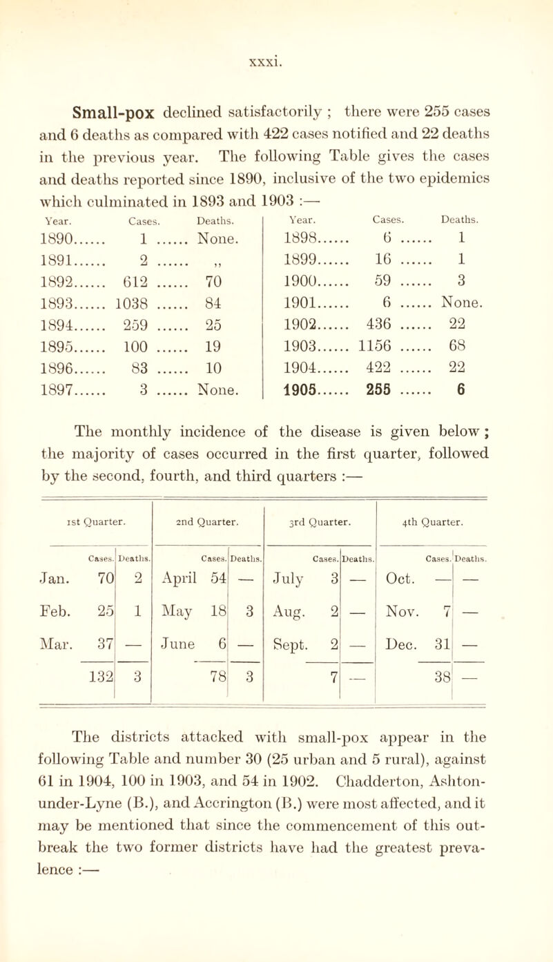 Small-pox declined satisfactorily ; there were 255 cases and 6 deaths as compared with 422 cases notified and 22 deaths in the previous year. The following Table gives the cases and deaths reported since 1890, inclusive of the two epidemics which culminated in 1893 and 1903 Year. Cases. Deaths. Year. Cases. Deaths. 1890.... 1 .... 1898.... 6 .... 1 1891.... 2 .... 1899.... .. 16 .... 1 1892.... .. 612 .... .. 70 1900.... .. 59 .... .. 3 1893.... .. 1038 .... .. 84 1901.... 6 .... .. None. 1894.... .. 259 .... .. 25 1902.... .. 436 .... .. 22 1895.... .. 100 .... .. 19 1903.... .. 1156 .... .. 68 1896.... .. 83 .... .. 10 1904.... .. 422 .... .. 22 1897.... 3 .... .. None. 1905.... .. 255 .... 6 The monthly incidence of the disease is given below; the majority of cases occurred in the first quarter, followed by the second, fourth, and third quarters ist Quarter. 2nd Quarter. 3rd Quarter. 4th Quarter. Jan. Cases. 70 Deaths. 2 April Cases 54 Deaths. _ July Cases. 3 Deaths. Oct. Cases. Deaths. Feb. 25 1 May 18 3 Aug. 2 Nov. 7 _ Mar. 37 — June 6 — Sept. 2 Dec. 31 — 132 3 78 3 7 _ 38 — The districts attacked with small-pox appear in the following Table and number 30 (25 urban and 5 rural), against 61 in 1904, 100 in 1903, and 54 in 1902. Chadderton, Asliton- under-Lyne (B.), and Accrington (B.) were most affected, and it may be mentioned that since the commencement of this out¬ break the two former districts have had the greatest preva¬ lence :—