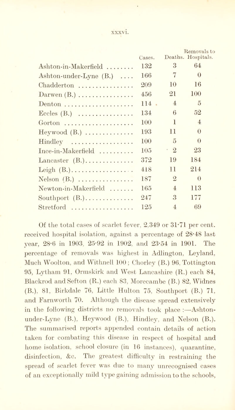 Ashton-in-Maker field. Cases. . 132 Deaths. 3 Removals to Hospitals. 64 Ashton-under-Lyne (B.) .... . 166 7 0 Chadderton . . 209 10 16 Darwen (B.). 456 21 100 Denton. . 114 . 4 5 Eccles (B.) . , 134 6 52 Gorton . 100 1 4 Heywood (B.). . 193 11 0 Hindley . 100 5 0 Ince-in-Makerfield . 105 2 23 Lancaster (B.). . 372 19 184 Leigh (B.). , . 418 11 214 Nelson IB.) . , 187 2 0 Newton-in-Makerfield . 165 4 113 Southport (B.). . 247 3 177 Stretford . . 125 4 69 Of the total cases of scarlet fever, 2,349 or 31-71 per cent, received hospital isolation, against a percentage of 28-48 last year, 28-6 in 1903, 25-92 in 1902, and 23-54 in 1901. The percentage of removals was highest in Adlington, Leyland, Much Woolton, and Withnell 100; Chorley (B.) 96, Tottington 95, Lytham 91, Ormskirk and West Lancashire (R.) each 84, Blackrod andSefton (R.) each 83, Morecambe (B.) 82, Widnes (B.), 81, Birkdale 76, Little Hulton 75, Southport (B.) 71, and Farnworth 70. Although the disease spread extensively in the following districts no removals took place Ashton- under-Lyne (B.), Heywood (B.), Hindley, and Nelson (B.). The summarised reports appended contain details of action taken for combating this disease in respect of hospital and home isolation, school closure (in 16 instances), quarantine, disinfection, &c. The greatest difficulty in restraining the spread of scarlet fever was due to many unrecognised cases of an exceptionally mild type gaining admission to the schools.