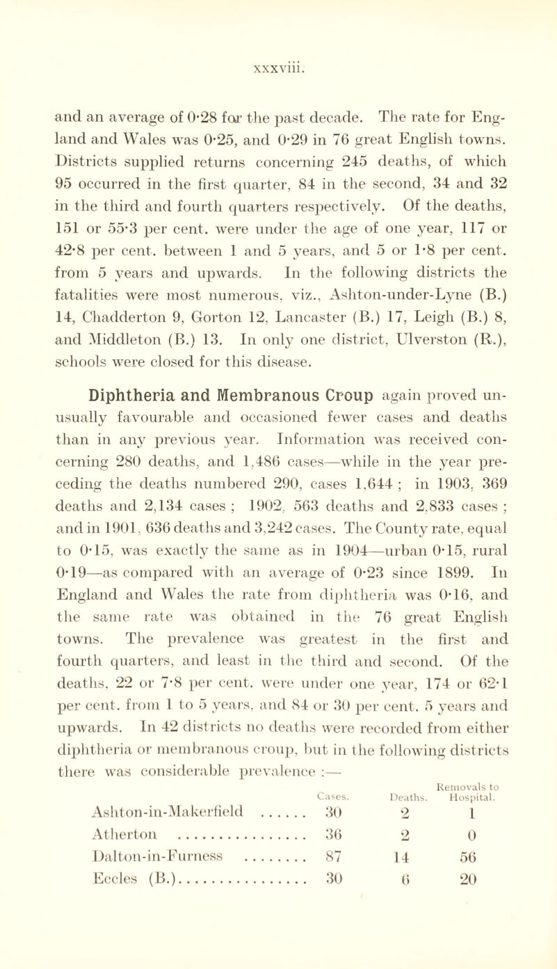 and an average of 0-28 for the past decade. The rate for Eng¬ land and Wales was 0-25, and 0-29 in 76 great English towns. Districts supplied returns concerning 245 deaths, of which 95 occurred in the first quarter, 84 in the second, 34 and 32 in the third and fourth quarters respectively. Of the deaths, 151 or 55-3 per cent, were under the age of one year, 117 or 42’8 per cent, between 1 and 5 years, and 5 or T8 per cent, from 5 years and upwards. In the following districts the fatalities were most numerous, viz., Ashton-under-Lyne (B.) 14, Chadderton 9, Gorton 12. Lancaster (B.) 17, Leigh (B.) 8, and Middleton (B.) 13. In only one district, LTverston (R.), schools were closed for this disease. Diphtheria and Membranous Croup again proved un¬ usually favourable and occasioned fewer cases and deaths than in any previous year. Information was received con¬ cerning 280 deaths, and 1,486 cases—while in the year pre¬ ceding the deaths numbered 290, cases 1.644 ; in 1903, 369 deaths and 2,134 cases; 1902. 563 deaths and 2.833 cases; and in 1901, 636 deaths and 3.242 cases. The County rate, equal to 0-15, was exactly the same as in 1904—urban 0-15, rural 0*19—as compared with an average of 0’23 since 1899. In England and Wales the rate from diphtheria was 0-16, and the same rate was obtained in the 76 great English towns. The prevalence was greatest in the first and fourth quarters, and least in the third and second. Of the deaths, 22 or 7#8 per cent, were under one year, 174 or 62’l per cent, from 1 to 5 years, and 84 or 30 per cent. 5 years and upwards. In 42 districts no cleaths were recorded from either diphtheria or membranous croup, but in the following districts there was considerable prevalence :— Ashton-in-Makerfield . . . Cases. ... 30 Deaths. 2 Removals to Hospital. 1 Atherton . ... 36 2 0 Dalton-in-Furness . 14 56 Eccles (B.). ... 30 6 20