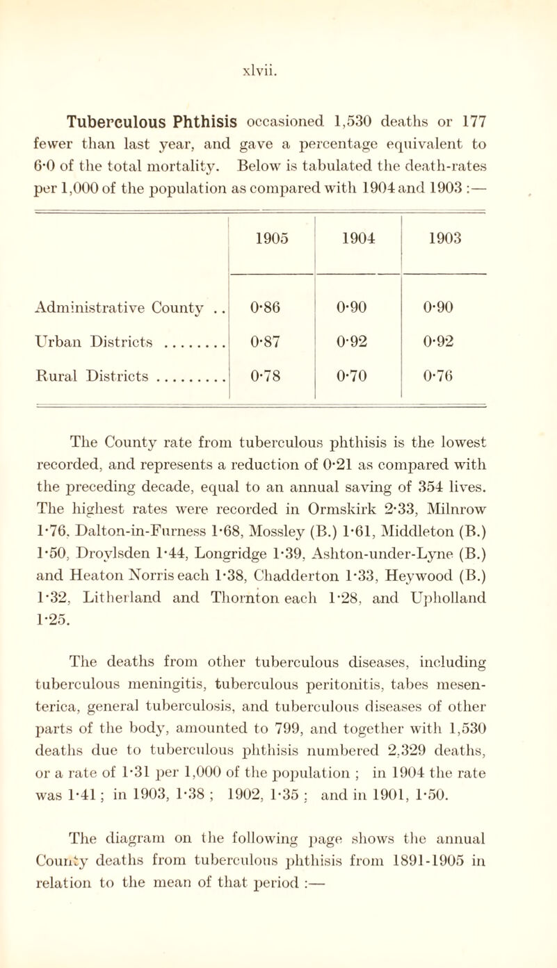 Tuberculous Phthisis occasioned 1,530 deaths or 177 fewer than last year, and gave a percentage equivalent to 6*0 of the total mortality. Below is tabulated the death-rates per 1,000 of the population as compared with 1904 and 1903 :— 1905 1904 1903 Administrative County .. 0-86 0-90 0-90 Urban Districts . 0-87 0-92 0-92 Rural Districts. 0-78 0-70 0-76 The County rate from tuberculous phthisis is the lowest recorded, and represents a reduction of 0-21 as compared with the preceding decade, equal to an annual saving of 354 lives. The highest rates were recorded in Ormskirk 2-33, Milnrow T76. Dalton-in-Furness T68, Mossley (B.) T61, Middleton (B.) T50, Drovlsden 1,44. Longridge 1-39, Ashton-under-Lyne (B.) and Heaton Norris each 1-38, Chadderton T33, Heywood (B.) 1*32, Litherland and Thornton each T28, and Upholland 1-25. The deaths from other tuberculous diseases, including tuberculous meningitis, tuberculous peritonitis, tabes mesen- terica, general tuberculosis, and tuberculous diseases of other parts of the body, amounted to 799, and together with 1,530 deaths due to tuberculous phthisis numbered 2,329 deaths, or a rate of 1*31 per 1,000 of the population ; in 1904 the rate was 1*41; in 1903, T38 ; 1902, C35 : and in 1901, T50. The diagram on the following page shows the annual County deaths from tuberculous phthisis from 1891-1905 in relation to the mean of that period :—