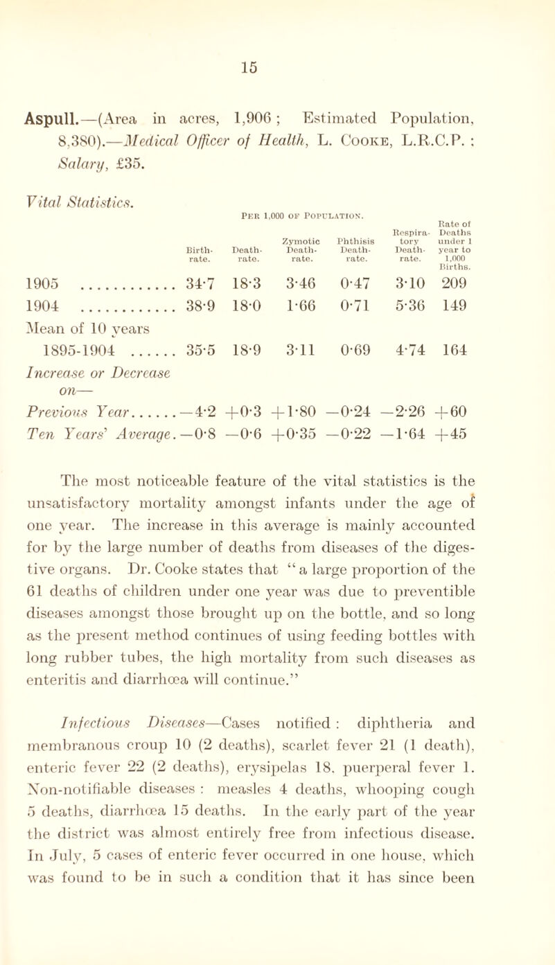 Aspull.—(Area in acres, 1,906; Estimated Population, 8,380).—Medical Officer of Health, L. Cooke, L.R.C.P. : Salary, £35. Vital Statistics. Birth- Per Death- rate. rate. 1905 . CO -I 18-3 1904 . 38-9 18-0 Mean of 10 years 1895-1904 . 35-5 18-9 Increase or Decrease on— Previous Year. —4-2 +0-3 Ten Years' Aver ape. -0-8 -0-6 1,000 of Population. Zymotic Death- rate. Phthisis Death- rate. Respira¬ tory Death- rate. Rate of Deaths under 1 year to 1,000 Births. 3-46 0-47 310 209 1-66 0-71 5-36 149 311 0-69 4-74 164 + 1-80 -0-24 -2-26 +60 +0-35 -0-22 -1-64 +45 The most noticeable feature of the vital statistics is the unsatisfactory mortality amongst infants under the age of one year. The increase in this average is mainly accounted for by the large number of deaths from diseases of the diges¬ tive organs. Dr. Cooke states that “ a large proportion of the 61 deaths of children under one year was due to preventable diseases amongst those brought up on the bottle, and so long as the present method continues of using feeding bottles with long rubber tubes, the high mortality from such diseases as enteritis and diarrhoea will continue.” Infectious Diseases—Cases notified : diphtheria and membranous croup 10 (2 deaths), scarlet fever 21 (1 death), enteric fever 22 (2 deaths), erysipelas 18. puerperal fever 1. Non-notifiable diseases : measles 4 deaths, whooping cough 5 deaths, diarrhoea 15 deaths. In the early part of the year the district was almost entirely free from infectious disease. In July, 5 cases of enteric fever occurred in one house, which was found to be in such a condition that it has since been