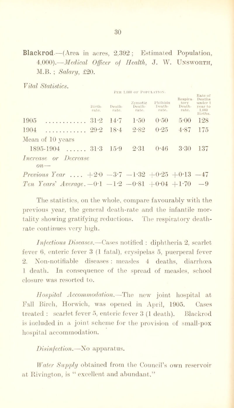 Blaekrod.—(Area in acres, 2,392; Estimated Population, 4,000).—Medical Officer of Health, J. W. Unsworth, M. B. ; Salary, £20. Vital Statistics. Birth¬ rate. Per Death- rate. 1.000 of Pop Zymotic Death- rate. ELATION. Phthisis Death- rate. Rospira tory Death- rate. Rate of Deaths under 1 year to 1.000 Births. 1905 . 31-2 14-7 1-50 0-50 5-00 128 1904 . 29-2 18-4 2-82 0-25 4-87 175 Mean of 10 years 1895-1904 . 31-3 15-9 2-31 0-46 3-30 137 Increase or Decrease on— Previous Year .... + 2-0 -3-7 -1-32 +0-25 +013 -47 Ten Years' Average. -0T — 1-2 —0-81 +0-04 + 1-70 -9 The statistics, on the whole, compare favourably with the previous year, the general death-rate and the infantile mor¬ tality showing gratifying reductions. The respiratory death- rate continues very high. Infectious Diseases.—Cases notified : diphtheria 2, scarlet fever 6, enteric fever 3 (1 fatal), erysipelas 5, puerperal fever 2. Non-notifiable diseases : measles 4 deaths, diarrhoea 1 death, in consequence of the spread of measles, school closure was resorted to. Hospital Accommodation.—The new joint hospital at Fall Birch, Horwich, was opened in April, 1905. Cases treated : scarlet fever 5, enteric fever 3 (1 death). Blaekrod is included in a joint scheme for the provision of small-pox hospital accommodation. Disinfection.—No apparatus. Water Supply obtained from the Council’s own reservoir at Rivington, is “ excellent and abundant.”