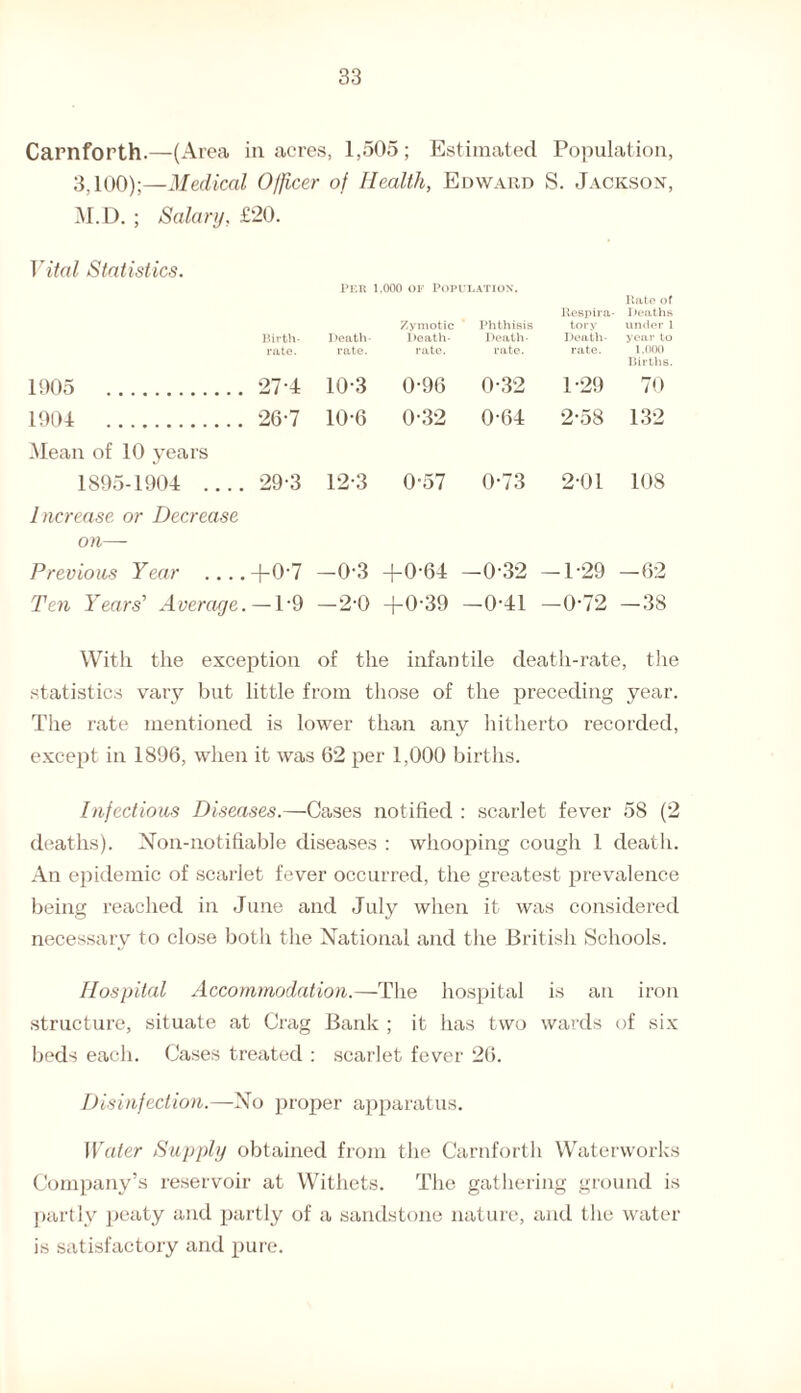 Carnforth.—(Area in acres, 1,505; Estimated Population, 3,100);—Medical Officer of Health, Edward S. Jackson, M.D. ; Salary, £20. Vital Statistics. Per 1.000 op Population. Rato of Birth- ]>eath- Zymotic Death- Phthisis Death- Respira¬ tory Death- Deaths under 1 year to rate. rate. rate. rate. rate. 1.000 1905 . 27-4 10-3 0-96 0-32 1-29 Births. 70 1904 . 26-7 10-6 0-32 0-64 2-58 132 Mean of 10 years 1895-1904 .... 29-3 12-3 0-57 0-73 201 108 Increase or Decrease on— Previous Year .... +0-7 CO 6 1 +0-64 -0-32 -1-29 -62 Ten Years' Average. -1-9 -2-0 +0-39 -0-41 -0-72 —38 With the exception of the infantile death-rate, the statistics vary but little from those of the preceding year. The rate mentioned is lower than any hitherto recorded, except in 1896, when it was 62 per 1,000 births. Infections Diseases.—Cases notified : scarlet fever 58 (2 deaths). Non-notifiable diseases : whooping cough 1 death. An epidemic of scarlet fever occurred, the greatest prevalence being reached in June and July when it was considered necessary to close both the National and the British Schools. Hospital Accommodation.—The hospital is an iron structure, situate at Crag Bank ; it has two wards of six beds each. Cases treated : scarlet fever 26. Disinfection.—No proper apparatus. Water Supply obtained from the Carnforth Waterworks Company’s reservoir at Withets. The gathering ground is partly peaty and partly of a sandstone nature, and the water is satisfactory and pure.