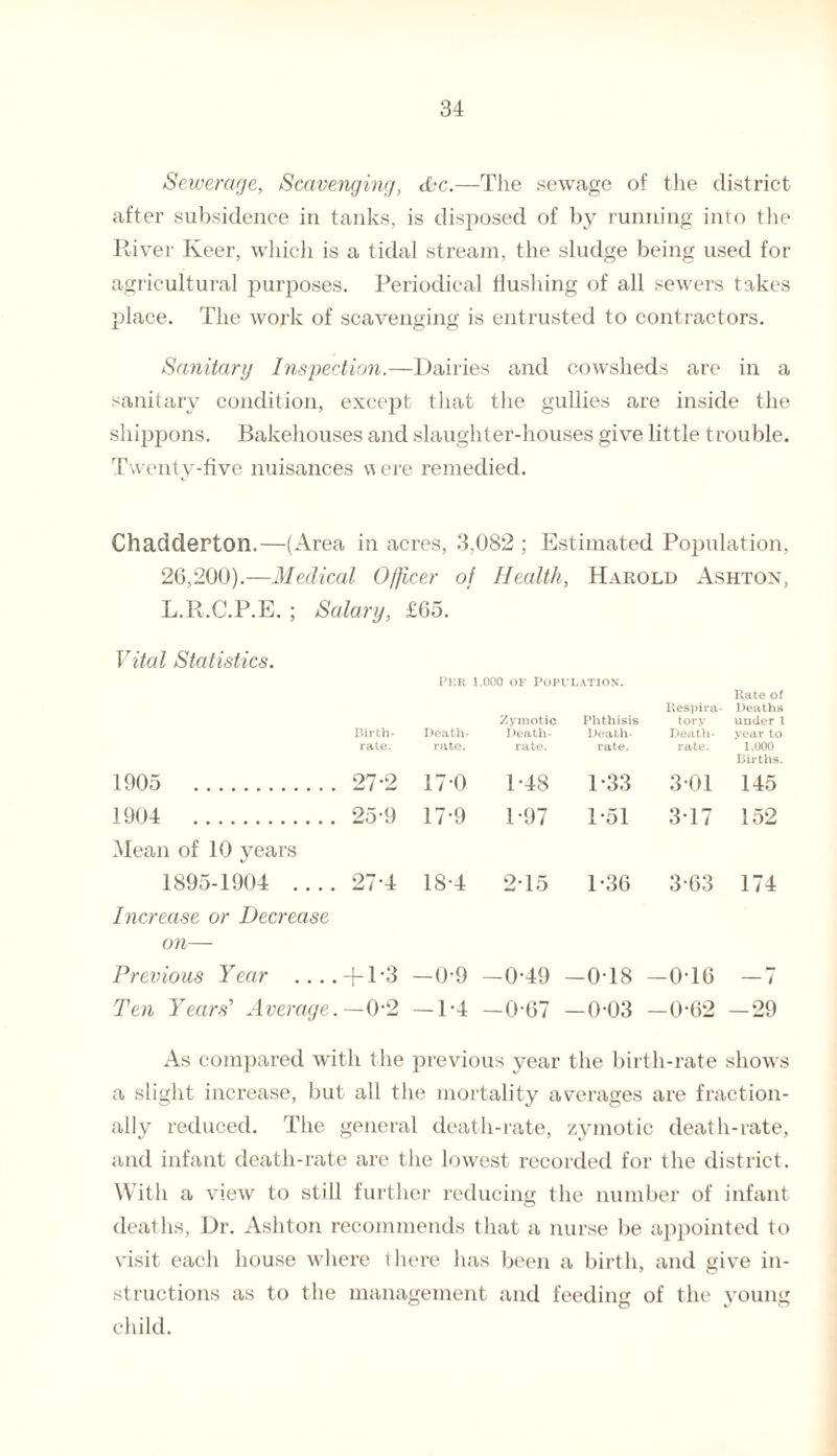Sewerage, Scavenging, dec.—The sewage of the district after subsidence in tanks, is disposed of by running into the River Keer, which is a tidal stream, the sludge being used for agricultural purposes. Periodical flushing of all sewers takes place. The work of scavenging is entrusted to contractors. Sanitary Inspection.—Dairies and cowsheds are in a sanitary condition, except that the gullies are inside the shippons. Bakehouses and slaughter-houses give little trouble. Twenty-five nuisances « ere remedied. Chadderton.—(Area in acres, 3.082 ; Estimated Population, 26,200).—Medical Officer of Health, Harold Ashton, L.R.C.P.E. ; Salary, £65. Vital Statistics. Birth- rate. 1905 27-2 1904 25-9 Mean of 10 years 1895-1904 _ 27-4 Increase or Decrease on— Previous Year .... + P3 Ten Years' Average.— 0-2 Per 1.000 of Population. Death- rate. Zymotic Death- rate. Phthisis Death- rate. Respira¬ tory Death- rate. 17 0 1-48 1-33 301 17-9 1-97 1-51 3-17 18-4 2-15 1-36 3-63 -0-9 -0-49 — 0T8 -016 -1-4 1 o Ci -I -0-03 — 0-62 Rate of Deaths under l year to 1.000 Births. 145 152 174 -29 As compared with the previous year the birth-rate shows a slight increase, but all the mortality averages are fraction¬ ally reduced. The general death-rate, zymotic death-rate, and infant death-rate are the lowest recorded for the district. With a view to still further reducing the number of infant deaths, Dr. Ashton recommends that a nurse be appointed to visit each house where there has been a birth, and give in¬ structions as to the management and feeding of the young child.