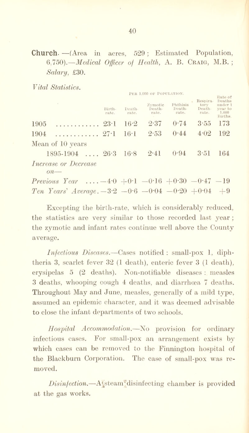 Church. —(Area in acres, 529 ; Estimated Population, 6,750).—Medical Officer of Health, A. B. Craig, M.B. ; Salary, £30. Vital Statistics. Birth¬ rate. Per Death- rate. 1,000 of Population. Zymotic Phthisis I tenth- Death- rate. rate. Respira¬ tory Death- rate. Rate of Deaths under 1 year to 1,000 Births. 1905 . 23 l 16-2 2-37 0-74 355 173 1904 . 27T 161 2-53 0-44 402 192 Mean of 10 years 1895-1904 _ 26-3 16-8 2-41 0-94 3-51 164 Increase or Decrease on— Previous Year .... -40 +01 -016 +0-30 — 0-47 -19 Ten Years' Average. -32 -0-6 —0-04 -0-20 +0-04 + 9 Excepting the birth-rate, which is considerably reduced, the statistics are very similar to those recorded last year ; the zymotic and infant rates continue well above the County average. Infectious Diseases.—Cases notified : small-pox 1, diph¬ theria 3, scarlet fever 32 (1 death), enteric fever 3 (1 death), erysipelas 5 (2 deaths). Non-notifiable diseases : measles 3 deaths, whooping cough 4 deaths, and diarrhoea 7 deaths. Throughout May and June, measles, generally of a mild type, assumed an epidemic character, and it was deemed advisable to close the infant departments of two schools. Hospital Accommodation.—No provision for ordinary infectious cases. Eor small-pox an arrangement exists by which cases can be removed to the Finnington hospital of the Blackburn Corporation. The case of small-pox was re¬ moved. Disinfection.—A^stcam'disinfecting chamber is provided at the gas works.