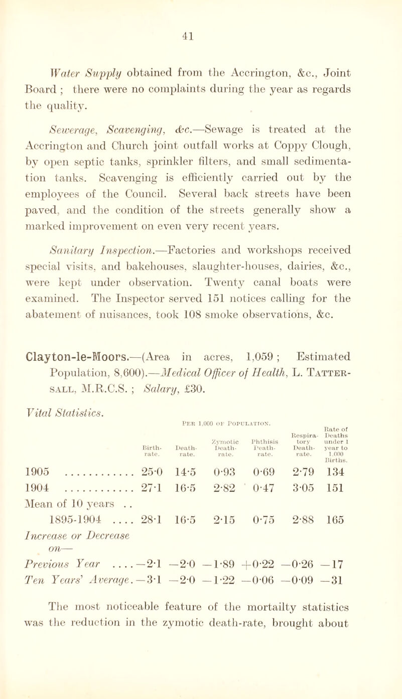 Water Supply obtained from the Accrington, &c., Joint Board ; there were no complaints during the year as regards the quality. Sewerage, Scavenging, dec.—Sewage is treated at the Accrington and Church joint outfall works at Coppy Clough, by open septic tanks, sprinkler filters, and small sedimenta¬ tion tanks. Scavenging is efficiently carried out by the employees of the Council. Several back streets have been paved, and the condition of the streets generally show a marked improvement on even very recent years. Sanitary Inspection.—Factories and workshops received special visits, and bakehouses, slaughter-houses, dairies, &c., were kept under observation. Twenty canal boats were examined. The Inspector served 151 notices calling for the abatement of nuisances, took 108 smoke observations, &c. Clayton-le-Moors.—(Area in acres, 1.059; Estimated Population, 8,600).—Medical Officer of Health, L. Tatter- sall, M.R.C.S. ; Salary, £30. Vital Statistics. Birth¬ rate, Per Death- rate. 1.000 of Population. Zymotic Phthisis Death- Death- rate. rate. Respira¬ tory Death- rate. Rate of Deaths under 1 year to 1.000 Births. 1905 . 25-0 14-5 0-93 0-69 2-79 134 1904 . 27-1 16-5 2-82 0-47 305 151 Mean of 10 years . . 1895-1904 _ 28-1 16-5 215 0-75 2-88 165 Increase or Decrease on— Previous Year .... -2-1 -20 -1-89 +0-22 -0-26 -17 Ten Years’’ Average. -31 -20 -1-22 -006 -009 -31 The most noticeable feature of the mortality statistics was the reduction in the zymotic death-rate, brought about