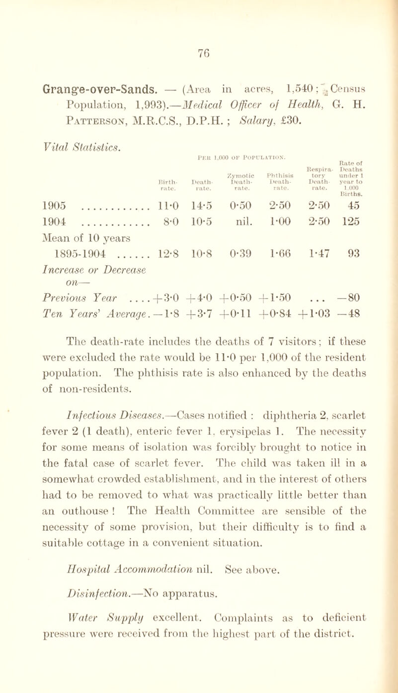 Grange-over-Sands. — (Area in acres, 1,540 : A Census Population, 1,903).—Medical Officer of Health, G. H. Patterson, M.R.C.S., D.P.H. ; Salary, £30. Vital Statistics. Birth¬ rate. Death- rate. Zymotic Death- rate. Phthisis Death- rate. Respira¬ tory Death- rate. Rate of Deaths under 1 year to 1.000 Births. 1905 . . 1P0 14-5 0*50 2-50 2-50 45 1904 . . 8-0 10-5 nil. POO 2-50 125 Mean of 10 years 1895-1904 . . 12-8 10-8 0-39 1-66 P47 93 Increase or Decrease on—- Previous Year . ,..-|-3*0 -j-4‘0 +0'50 +1*50 ... —80 Ten Years' Average.—1*8 -j-3‘7 +0*11 -j-0'84 -j-P03 —48 The death-rate includes the deaths of 7 visitors; if these were excluded the rate would be 1P0 per 1,000 of the resident population. The phthisis rate is also enhanced by the deaths of non-residents. Infectious Diseases.—Cases notified : diphtheria 2, scarlet fever 2 (1 death), enteric fever 1. erysipelas 1. The necessity for some means of isolation was forcibly brought to notice in the fatal case of scarlet fever. The child was taken ill in a somewhat crowded establishment, and in the interest of others had to be removed to what was practically little better than an outhouse ! The Healtli Committee are sensible of the necessity of some provision, but their difficulty is to find a suitable cottage in a convenient situation. Hospital Accommodation nil. See above. I) is infection. —N o app arat us. Water Supply excellent. Complaints as to deficient pressure were received from the highest part of the district.