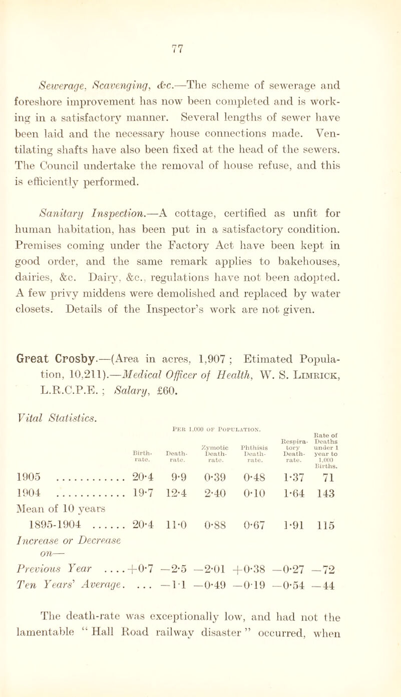 Sewerage., Scavenging, &c.—The scheme of sewerage and foreshore improvement has now been completed and is work¬ ing in a satisfactory manner. Several lengths of sewer have been laid and the necessary house connections made. Ven¬ tilating shafts have also been fixed at the head of the sewers. The Council undertake the removal of house refuse, and this is efficiently performed. Sanitary Inspection—A. cottage, certified as unfit for human habitation, has been put in a satisfactory condition. Premises coming under the Factory Act have been kept in good order, and the same remark applies to bakehouses, dairies, &c. Dairy, &c., regulations have not been adopted. A few privy middens were demolished and replaced by water closets. Details of the Inspector’s work are not given. Great Crosby.—(Area in acres, 1,907 ; Etimated Popula¬ tion, 10,211).—Medical Officer of Health, W. S. Limrick, L.R.C.P.E. ; Salary, £60. Vital Statistics. Birth- rate. Death- rate. Zymotic Death- rate. Phthisis Death- rate. Respira¬ tory Death- rate. Rate of Deaths under 1 year to 1,000 Births. 1905 . 20-4 9-9 0-39 0-48 1-37 71 1904 . 19-7 12-4 2-40 0-10 1-64 143 Mean of 10 years 1895-1904 . 20-4 11-0 0-88 0-67 1-91 115 Increase or Decrease on— Previous Year .. .. +0-7 -2-5 —2-01 + 0-38 -0-27 -72 Ten Years' Average. . . . — IT -0-49 -019 -0-54 -44 The death-rate was exceptionally low, and had not the lamentable “ Hall Road railway disaster ” occurred, when