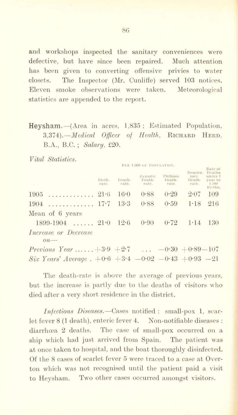 and workshops inspected the sanitary conveniences were defective, but have since been repaired. Much attention has been given to converting offensive privies to water closets. The Inspector (Mr. Cunlift'e) served 103 notices. Eleven smoke observations were taken. Meteorological statistics are appended to the report. Hevsham.—-(Area in acres, 1,835; Estimated Population, 3,374).—Medical Officer of B.A., B.C. ; Salary, £20. Vital Statistics. Birth¬ rate. Death- rate. 1905 . 21-6 16-0 1904 ... 17-7 13-3 Mean of 6 years 1899-1904 . 21-0 12-6 Increase or Decrease on—- Previous Year. + 3-9 + 2-7 Six Years' Average . +0-6 + 3-4 Health, Richard Herd, Zymotic Death- rate. Phthisis J >eath- rate. Respira¬ tory Death- rate. Rate of Deaths under 1 year to 1.000 Births. 0-88 0-29 2-07 109 0-88 0-59 1-18 216 0-90 0-72 M4 130 —0-30 + o GO CO I -107 -0*02 -0-43 +0-93 —21 The death-rate is above the average of previous years, but the increase is partly due to the deaths of visitors who died after a very short residence in the district. Infectious Diseases.—Cases notified : small-pox 1, scar¬ let fever 8 (1 death), enteric fever 4. Non-notifiable diseases : diarrhoea 2 deaths. The case of small-pox occurred on a ship which had just arrived from Spain. The patient was at once taken to hospital, and the boat thoroughly disinfected. Of the 8 cases of scarlet fever 5 were traced to a case at Over- ton which was not recognised until the patient paid a visit to Hey sham. Two other cases occurred amongst visitors.