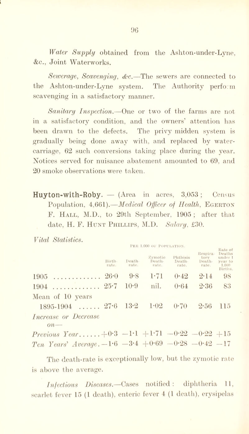 !)6 Water Supply obtained from the Ashton-under-Lyne, &c., Joint Waterworks. Sewerage, Scavenging, the.—The sewers are connected to the Ashton-under-Lyne system. The Authority perfo m scavenging in a satisfactory manner. Sanitary Inspection.—One or two of the farms are not in a satisfactory condition, and the owners’ attention has been drawn to the defects. The privy midden system is gradually being done away with, and replaced by water- carriage, 62 such conversions taking place during the year. Notices served for nuisance abatement amounted to 69, and 20 smoke observations were taken. Huyton-with-Roby. — (Area in acres, 3,053; Census Population, 4,661).—Medical Officer of Health, Egerton F. Hall, M.D., to 29th September, 1905 ; after that date, H. F. Hunt Phillips, M.D. Salary. £30. Vital Statistics. Birth- 1 >eath- Zymotic Death- Phthisis Death Respira¬ tory Death- Hate of Deaths under l year to rate. rate. rate. rate. rate. 1.000 Births. 1905 . 26-0 9-8 1-71 0-42 2-14 98 1904 . 25-7 10-9 nil. 0-64 2-36 S3 Mean of 10 years 1895-1904 . 27-6 13-2 1-02 0-70 2’56 115 Increase or Decrease on— Previous Year. +0-3 —1-1 + 1-71 -0-22 -0-22 + 15 Ten Years' Average. -1-6 -3-4 +0-69 -0-28 —0-42 -17 The death-rate is exceptionally low, but the zymotic rate is above the average. Infectious Diseases.—Cases notified: diphtheria II,