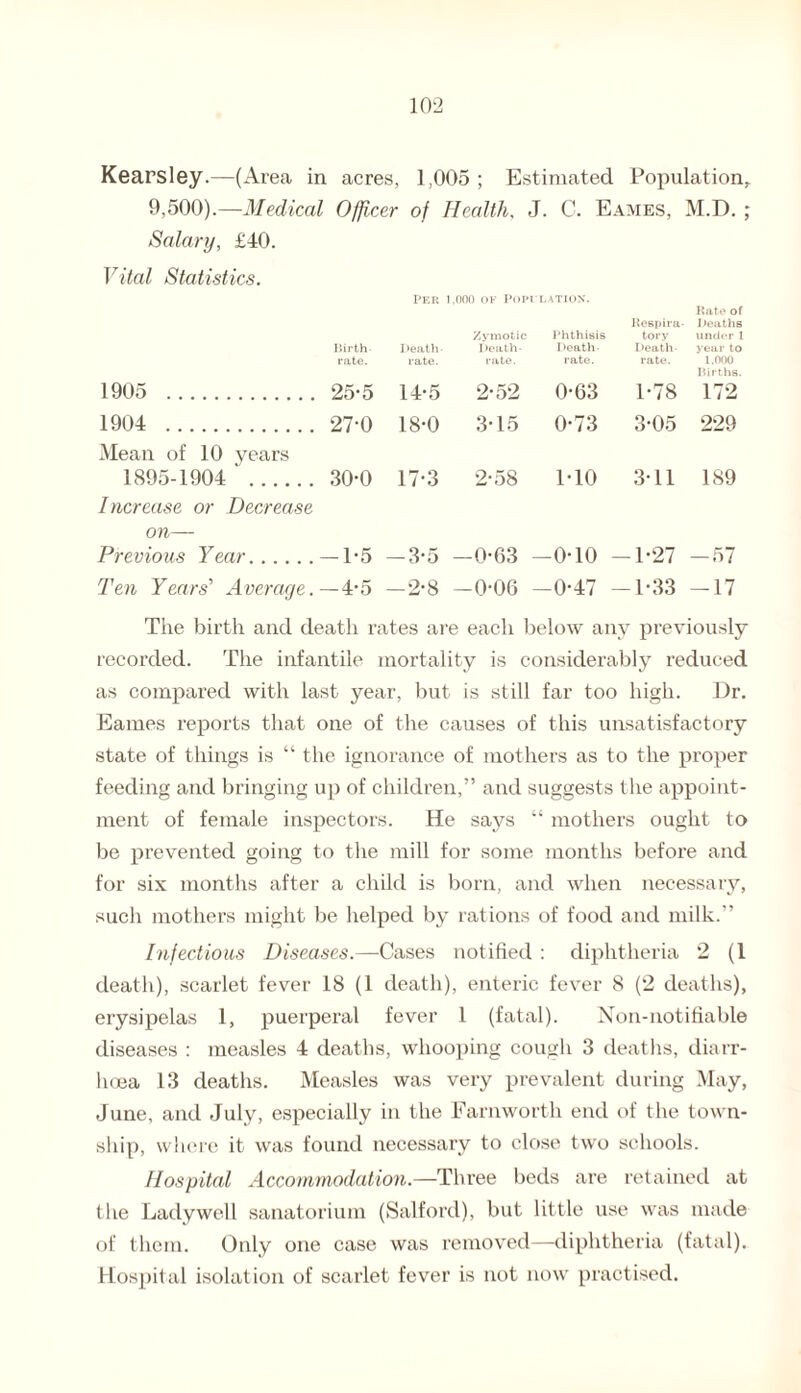 Kearsley.—(Area in acres, 1,005; Estimated Population, 9,500).—Medical Officer of Health, J. C. Eames, M.D. ; Salary, £40. Vital Statistics. Birth¬ rate. 1905 . 25-5 1904 . 27-0 Mean of 10 years 1895-1904 '. 30-0 Increase or Decrease on— Previous Year.— 1-5 Ten Years'1 Average.— 4-5 PER i.ono of Popp LATION. Respira¬ Kate of l )eaths Zymotic Phthisis tory under 1 Death- Death- Death- Death- year to rate. rate. rate. rate. 1.000 Births. 14-5 2-52 0-63 1-78 172 18-0 3-15 0-73 3-05 229 17-3 2-58 M0 3-11 189 -3-5 —0-63 -0-10 -1-27 — 57 -2-8 -0-06 —0-47 — 1-33 -17 The birth and death rates are each below any previously recorded. The infantile mortality is considerably reduced as compared with last year, but is still far too high. Dr. Eames reports that one of the causes of this unsatisfactory state of things is “ the ignorance of mothers as to the proper feeding and bringing up of children,” and suggests the appoint¬ ment of female inspectors. He says “ mothers ought to be prevented going to the mill for some months before and for six months after a child is born, and when necessary, such mothers might be helped by rations of food and milk.” Infectious Diseases.—Cases notified : diphtheria 2 (1 death), scarlet fever 18 (1 death), enteric fever 8 (2 deaths), erysipelas 1, puerperal fever 1 (fatal). Non-notifiable diseases : measles 4 deaths, whooping cough 3 deaths, diarr¬ hoea 13 deaths. Measles was very prevalent during May, June, and July, especially in the Farnworth end of the town¬ ship, where it was found necessary to close two schools. Hospital Accommodation.—Three beds are retained at the Ladywell sanatorium (Salford), but little use was made of them. Only one case was removed—diphtheria (fatal). Hospital isolation of scarlet fever is not now practised.