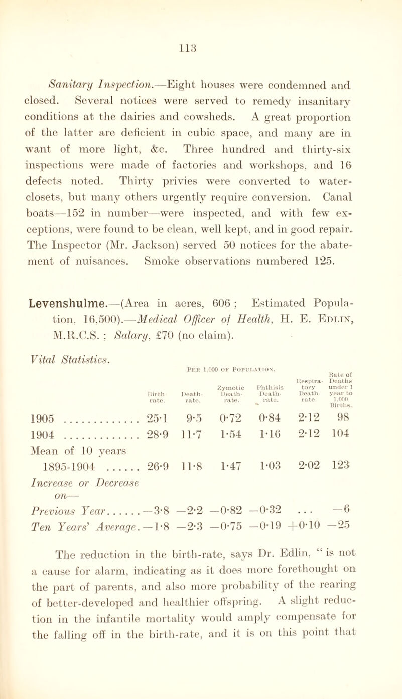 Sanitary Inspection.—Eight houses were condemned and closed. Several notices were served to remedy insanitary conditions at the dairies and cowsheds. A great proportion of the latter are deficient in cubic space, and many are in want of more light, &c. Three hundred and thirty-six inspections were made of factories and workshops, and 16 defects noted. Thirty privies were converted to water- closets, but many others urgently require conversion. Canal boats—152 in number—were inspected, and with few ex¬ ceptions, were found to be clean, well kept, and in good repair. The Inspector (Mr. Jackson) served 50 notices for the abate¬ ment of nuisances. Smoke observations numbered 125. Levenshulme.—(Area in acres, 606 ; Estimated Popula¬ tion, 16,500).—Medical Officer of Health, H. E. Edlin, M.R.C.S. : Salary, £70 (no claim). Vital Statistics. Birth¬ rate. 1905 . 25-1 1904 . 28-9 Mean of 10 years 1895-1904 . 26-9 Increase or Decrease on— Previous Year.—3-8 Ten Years’ A verage. — 1 • 8 Zymotic Death- rate. Phthisis Death- rate. Respira¬ tory Death- rate. Rate of Deaths under 1 year to 1,000 Births. 0-72 0-84 2-12 98 1-54 1*16 2T2 104 1-47 1-03 2*02 123 -0-82 -0-32 -6 -0-75 -0-19 +0-10 -25 Per l.i Death- rate. 9-5 11-7 11-8 -2-2 -2-3 The reduction in the birth-rate, says Dr. Edlin, “ is not a cause for alarm, indicating as it does more forethought on the part of parents, and also more probability of the rearing of better-developed and healthier offspring. A slight reduc¬ tion in the infantile mortality would amply compensate tor the falling off in the birth-rate, and it is on this point that