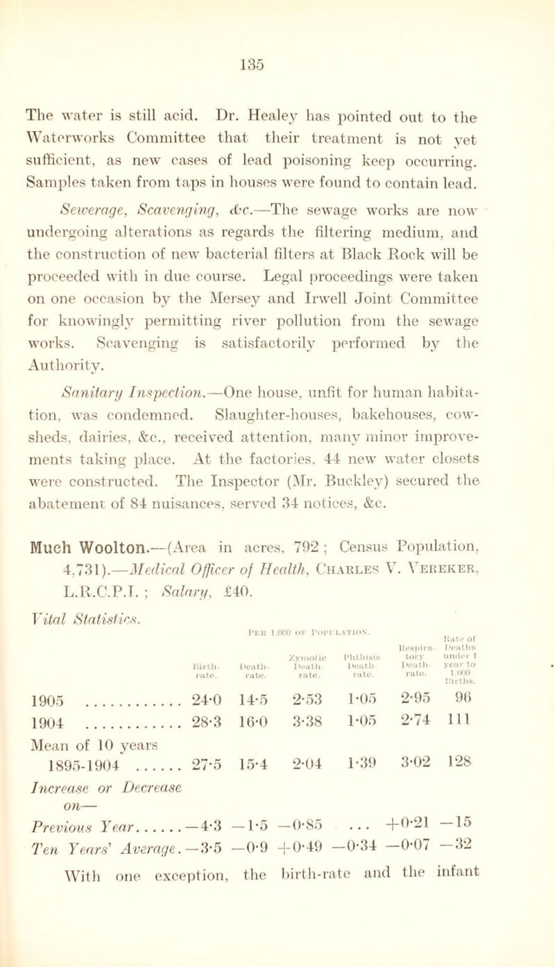 The water is still acid. Dr. Healey has pointed out to the Waterworks Committee that their treatment is not vet sufficient, as new cases of lead poisoning keep occurring. Samples taken from taps in houses were found to contain lead. Sewerage, Scavenging, ffic.—The sewage works are now undergoing alterations as regards the filtering medium, and the construction of new bacterial filters at Black Rock will be proceeded with in due course. Legal proceedings were taken on one occasion by the Mersey and Irwell Joint Committee for knowingly permitting river pollution from the sewage works. Scavenging is satisfactorily performed by the Authority. Sanitary Inspection.—One house, unfit for human habita¬ tion, was condemned. Slaughter-houses, bakehouses, cow¬ sheds, dairies, &c., received attention, many minor improve¬ ments taking place. At the factories, 44 new water closets were constructed. The Inspector (Mr. Buckley) secured the abatement of 84 nuisances, served 34 notices, &c. Much Woolton.—(Area in acres, 792 ; Census Population, 4.731).—Medical Officer of Health, Charles V. Yekeker, L.R.C.P.T. : Salary. £40. Vital Statistics. Birth¬ rate. 1905 24-0 1904 28-3 Mean of 10 years 1895-1904 . 27-5 Increase or Decrease on— Previous Year.—4-3 Ten Years' Average.— 3*5 With one exception, Per i.ooo or Population. 1 ■■ 1 ! i rate. Zymotic Death- rate. Phthisis Death- rate. Respira¬ tory Death rate. Rate of Deaths under 1 year to 1,000 ! 5lrt hs. 14-5 2-53 1-05 2-95 96 16-0 3-38 1-05 2-74 111 15-4 2-04 1-39 3-02 128 — 1-5 —0-85 +0-21 -15 -0-9 + 0-49 -0-34 -0-07 -32 the birth-rate and the infant