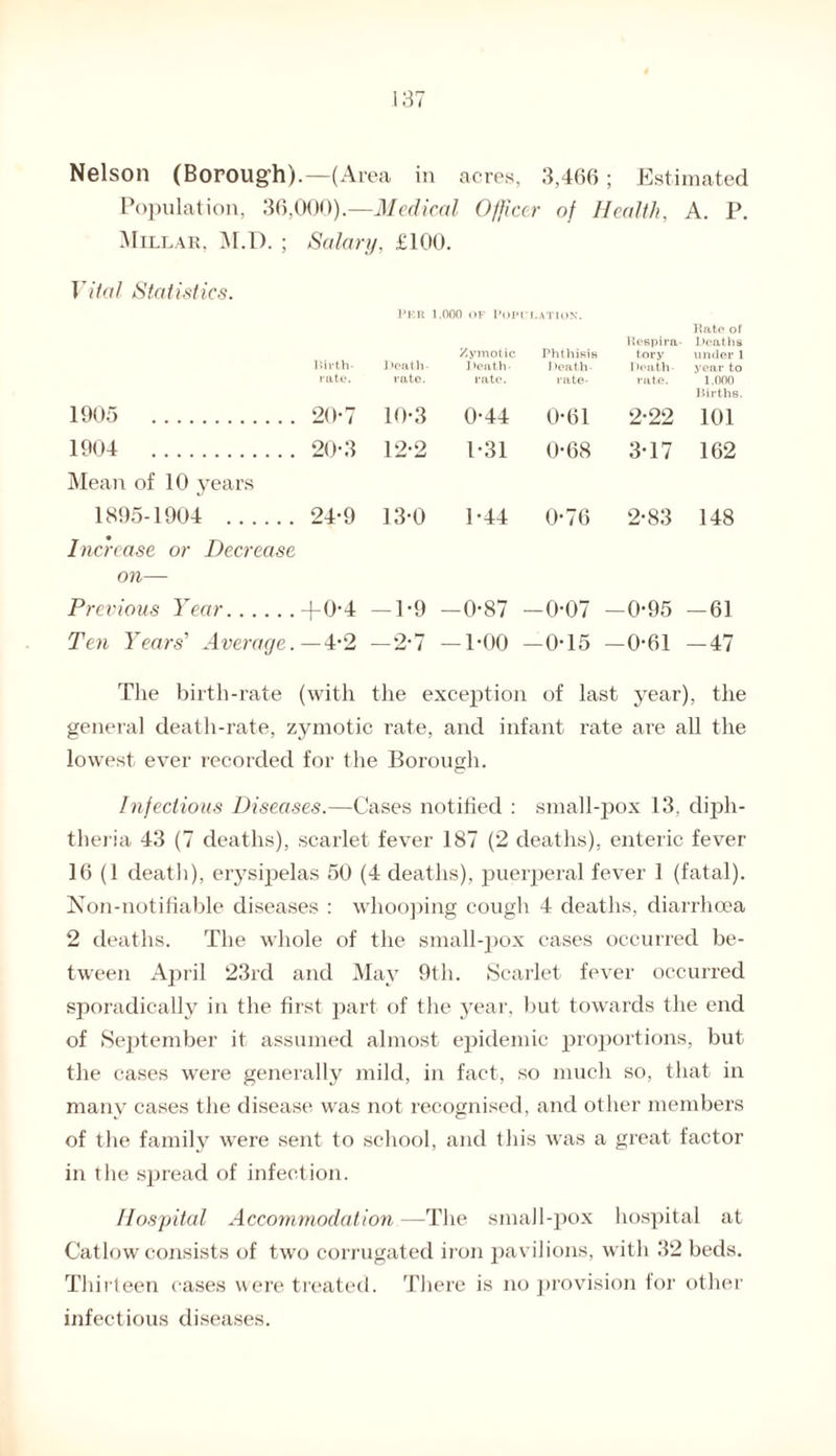 Nelson (Borough).—(Area in acres, 3,466; Estimated Population, 36,000).—Medical Officer of Health, A. P. Millar, M.I). ; Salary, £100. Vital Statistics. Birth¬ rate. 1 >cat li¬ ra te. Zymotic Death- rate. Phthisis Death- rate- Respira¬ tory I tenth - rate. Rate of Deaths under 1 year to I uni) llirths. 1905 . 20-7 10-3 0-44 0-61 2-22 101 1904 . 20-3 12-2 1-31 0-68 3-17 162 Mean of 10 years 1895-1904 . 24-9 13-0 1-44 0-76 2-83 148 Increase or Decrease on— Previous Year. +0-4 -1-9 -0-87 - -0-07 - 0-95 -61 Ten Years’’ Average. -4-2 -2-7 — 1-00 - -0-15 - 0-61 -47 The birth-rate (with the exception of last year) , the general death-rate, zymotic rate, and infant rate are all the lowest ever recorded for the Borough. Infectious Diseases.—Cases notified : small-pox 13, diph¬ theria 43 (7 deaths), scarlet fever 187 (2 deaths), enteric fever 16(1 death), erysipelas 50 (4 deaths), puerperal fever 1 (fatal). Non-notifiable diseases : whooping cough 4 deaths, diarrhoea 2 deaths. The whole of the small-pox cases occurred be¬ tween April 23rd and May 9th. Scarlet fever occurred sporadically in the first part of the year, but towards the end of September it assumed almost epidemic proportions, but the cases were generally mild, in fact, so much so, that in many cases the disease was not recognised, and other members of the family were sent to school, and this was a great factor in the spread of infection. Hospital Accommodation—The small-pox hospital at Catlow consists of two corrugated iron pavilions, with 32 beds. Thirteen cases were treated. There is no provision for other infectious diseases.