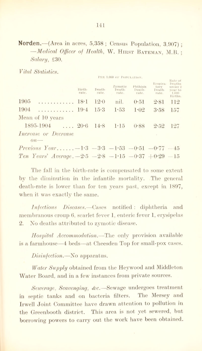 Norden.—(Area in acres, 5,358 ; Census Population, 3,907) ; —Medical Officer of Health, W. Hirst Bateman, M.B. ; Salary, £30. Vital Statistics. Birth Death Zymotic 1 >enth- Phthisis Death- Respira¬ tory ] >eath- Rate of i >eaths under 1 y< au i rate. rate. rate. rate. rate. 1.000 1905 . 18-1 12-0 nil. 0-51 2-81 Births. ] 12 1904 . 19-4 15-3 1-53 1-02 3-58 157 Mean of 10 years 1895-1904 _ 20-G 14-8 T15 0-88 2-52 127 Increase or Decrease on— Previous Year. — 1-3 -3-3 — 1-53 -0-51 -0-77 45 Ten Years’ Average. -2-5 -2-8 — T15 -0-37 +0-29 15 The fall in the birth-rate is compensated to some extent by the diminution in the infantile mortality. The general death-rate is lower than for ten years past, except in 1897, when it was exactly the same. Infectious Diseases.—Cases notified : diphtheria and membranous croup 6, scarlet fever 1, enteric fever 1, erysipelas 2. Xo deaths attributed to zymotic disease. Hospital Accommodation.—The only provision available is a farmhouse—4 beds—at Cheesden Top for small-pox cases. Disinfection.—Xo apparatus. Water Supply obtained from the Heywood and Middleton Water Board, and in a few instances from private sources. Sewerage, Scavenging, dbc.—Sewage undergoes treatment in septic tanks and on bacteria filters. The Mersey and Irwell Joint Committee have drawn attention to pollution in the Greenbooth district. This area is not yet sewered, but borrowing powers to carry out the work have been obtained.