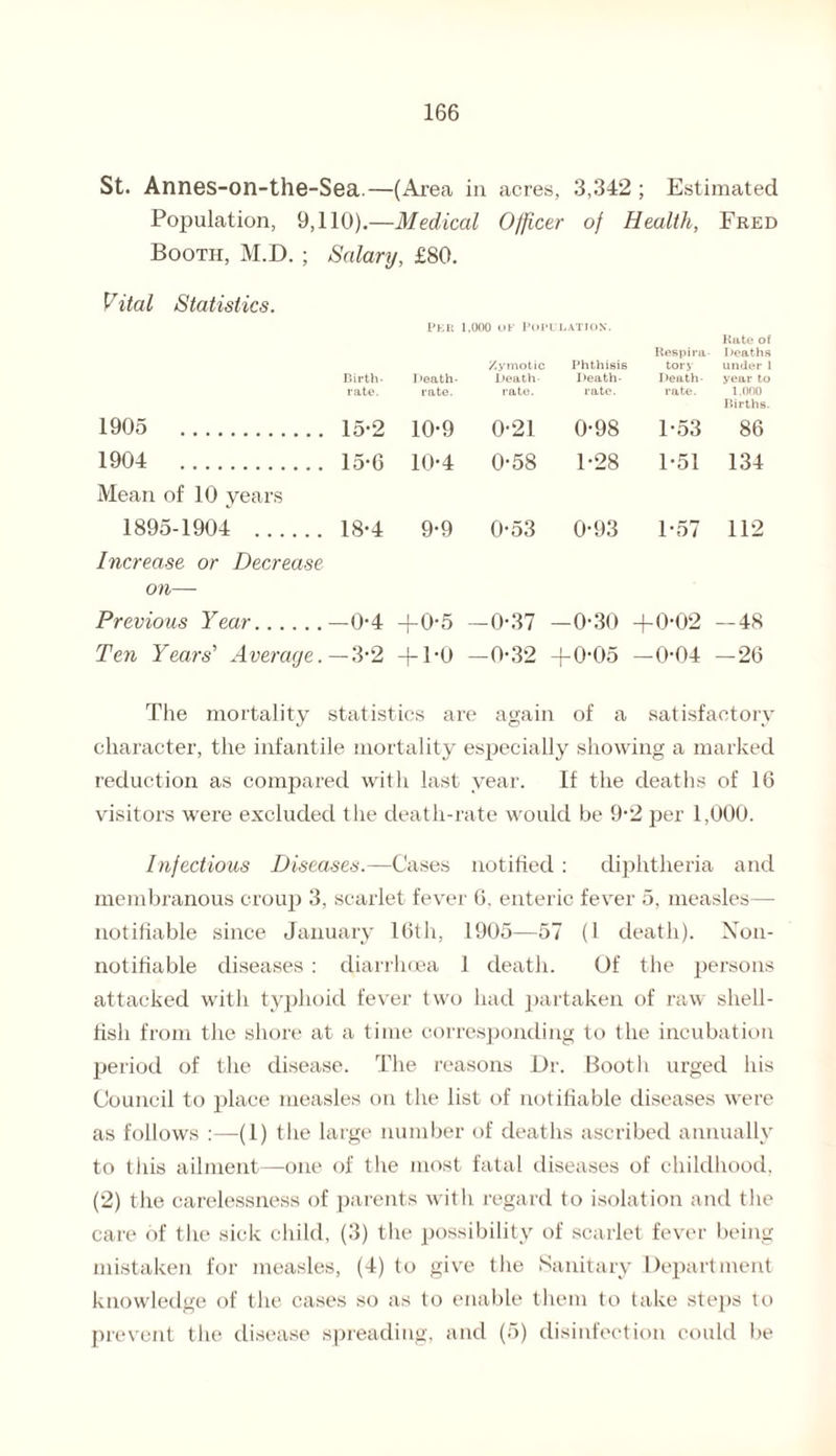 St. Annes-on-the-Sea.—(Area in acres, 3,342; Estimated Population, 9,110).—Medical Officer of Health, Fred Booth, M.D. ; Salary, £80. Vital Statistics. Birth¬ rate. Death- rate. Zymotic Death- rate. Phthisis Death- rate. Respira¬ tory Death- rate. Rate of 1 >oaths under 1 year to 1.000 Births. 1905 . 15-2 10-9 0-21 0-98 1-53 86 1904 . Mean of 10 years 15-6 10-4 0-58 1-28 1-51 134 1895-1904 . 18-4 9-9 0-53 0-93 1*57 112 Increase or Decrease on— Previous Year. 1 o A +0-5 - -0-37 1 © CO +0-02 -48 Ten Years’ Average. -3-2 + 1-0 -0-32 +0-05 —0-04 -26 The mortality statistics are again of a satisfactory character, the infantile mortality especially showing a marked reduction as compared with last year. If the deaths of 16 visitors were excluded the death-rate would be 9*2 per 1,000. Infectious Diseases.—Cases notified: diphtheria and membranous croup 3, scarlet fever 6. enteric fever 5, measles— notifiable since January 16th, 1905—57 (1 death). Non- notifiable diseases : diarrhoea 1 death. Of the persons attacked with typhoid fever two had partaken of raw shell¬ fish from the shore at a time corresponding to the incubation period of the disease. The reasons Dr. Bootli urged his Council to place measles on the list of notifiable diseases were as follows :—(1) the large number of deaths ascribed annually to this ailment—one of the most fatal diseases of childhood. (2) the carelessness of parents with regard to isolation and the care of the sick child, (3) the possibility of scarlet fever being mistaken for measles, (4) to give the Sanitary Department knowledge of the cases so as to enable them to take steps to prevent the disease spreading, and (5) disinfection could be