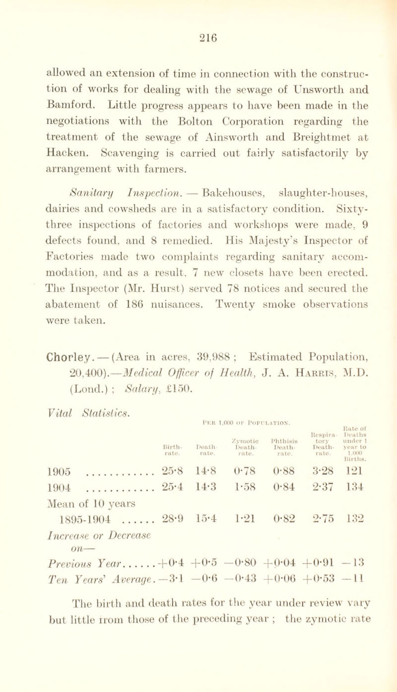 allowed an extension of time in connection with the construc¬ tion of works for dealing with the sewage of Unsworth and Bamford. Little progress appears to have been made in the negotiations with the Bolton Corporation regarding the treatment of the sewage of Ainsworth and Breightmet at Hacken. Scavenging is carried out fairly satisfactorily by arrangement with farmers. Sanitary Inspection. — Bakehouses, slaughter-houses, dairies and cowsheds are in a satisfactory condition. Sixty- three inspections of factories and workshops were made, 9 defects found, and 8 remedied. His Majesty’s Inspector of Factories made two complaints regarding sanitary accom¬ modation, and as a result, 7 new closets have been erected. The Inspector (Mr. Hurst) served 78 notices and secured the abatement of 186 nuisances. Twenty smoke observations were taken. Chorley. — (Area in acres, 39,988; Estimated Population, 20,400).—Medical Officer of Health, J. A. Harris, M.D. (Loud.) ; Salary, £150. Vital Statistics. Birth- rate. Per i.ooo of popi Zymotic Death- Death- rate. rate. I’LATION. Phthisis Death- rate. Respira¬ tory Death- rate. Rate of Deaths under 1 year to 1.000 Births. 1905 . 25-8 14-8 0-78 0-88 3-28 121 1904 . 25-4 14-3 1-58 0-84 2-37 134 Mean of 10 years 1895-1904 . 28-9 15-4 1-21 0-82 2-75 132 Increase or Decrease Oil— Previous Year. +0-4 +0-5 —0-80 +0-04 +0-9 L -13 Ten Years’ Aver aye. -3-1 —0-6 —0-43 +0-06 +0-53 -11 The birth and death rates for t lie year under review vary but little irom those of the preceding year ; the zymotic rate