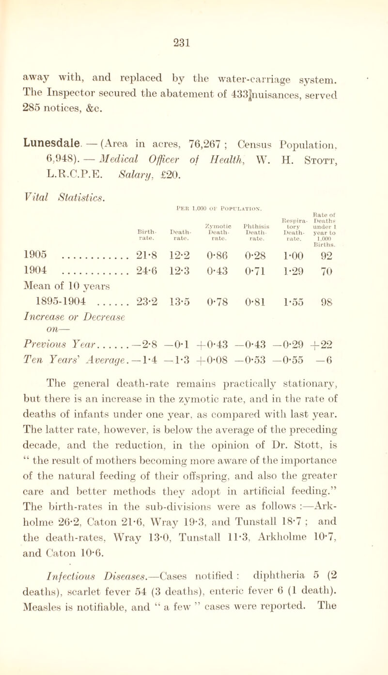 away with, and replaced by the water-carriage system. The Inspector secured the abatement of 433]nuisances, served 285 notices, &c. Lunesdale —(Area in acres, 76,267; Census Population, 6,!)4S). — Medical Officer of Health, W. H. Stott, L.R.C.P.E. Salary. £20. Vital Statistics. Birth¬ rate. Death- rate. Zymotic Death- rate. Phthisis Death- rate. Respira¬ tory Death- rate. Rate of Deaths under 1 year to 1.000 Births. 1905 . 21-8 12-2 0-86 0-28 1-00 92 1904 . 24-6 12-3 0-43 0-71 1-29 70 Mean of 10 years 1895-1904 . 23-2 13-5 0-78 0-81 1*55 98 Increase or Decrease on— Previous Year. -2-8 -0-1 +0-43 -0-43 -0-29 + 22 Ten Years' Average. -1-4 -1-3 +0-08 -0-53 —0’55 -6 The general death-rate remains practically stationary, but there is an increase in the zymotic rate, and in the rate of deaths of infants under one year, as compared with last year. The latter rate, however, is below the average of the preceding decade, and the reduction, in the opinion of Dr. Stott, is “ the result of mothers becoming more aware of the importance of the natural feeding of their offspring, and also the greater care and better methods they adopt in artificial feeding.” The birth-rates in the sub-divisions were as follows :—Ark- holme 26*2, Caton 21-6, Wray 19-3, and Tunstall 18-7 ; and the death-rates, Wray 13-0, Tunstall 1P3. Arkholme 10-7, and Caton 10-6. Infectious Diseases.—Cases notified : diphtheria 5 (2 deaths), scarlet fever 54 (3 deaths), enteric fever 6 (1 death). Measles is notifiable, and “ a few ” cases were reported. The