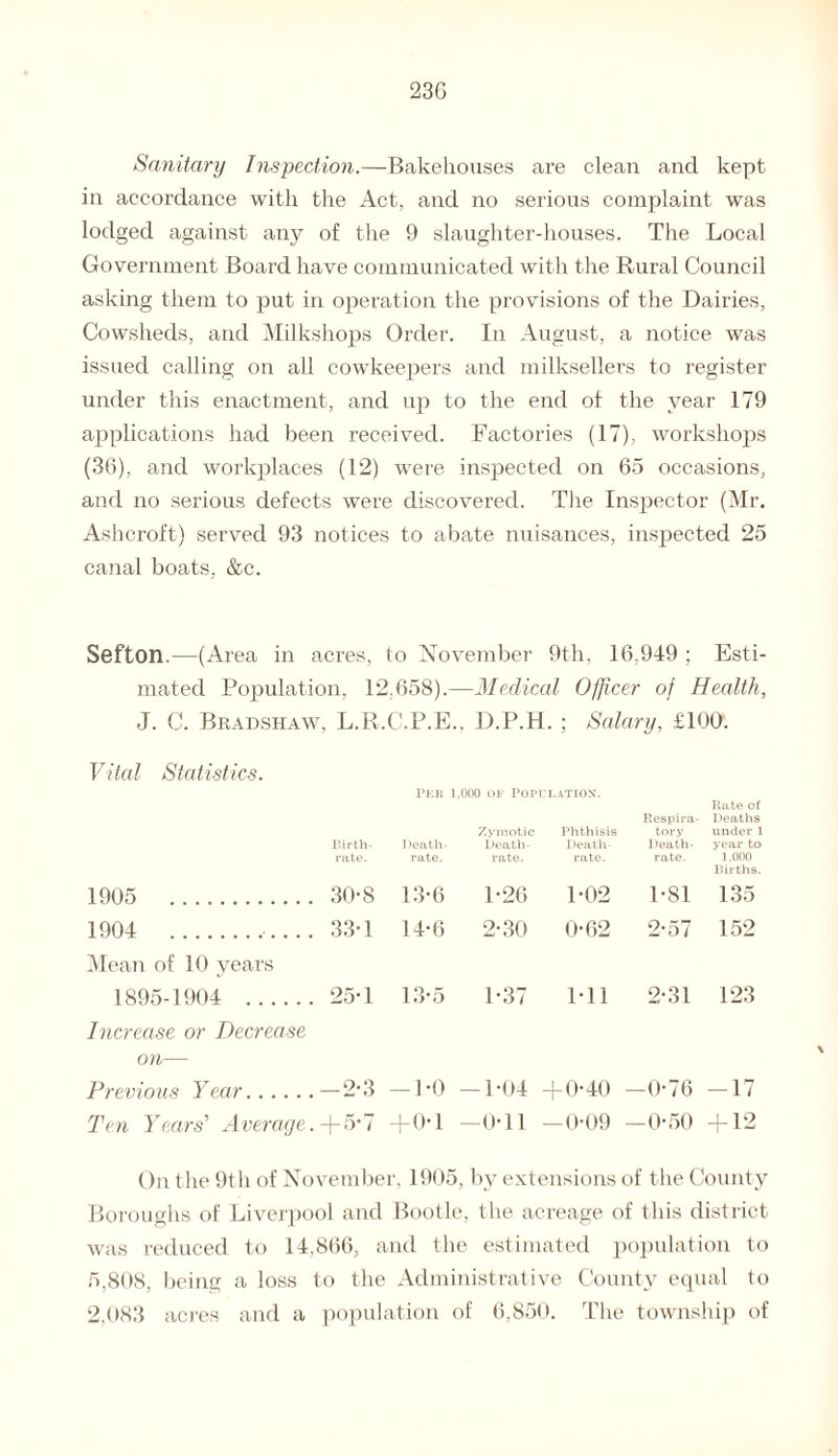 23G Sanitary Inspection.—Bakehouses are clean and kept in accordance with the Act, and no serious complaint was lodged against any of the 9 slaughter-houses. The Local Government Board have communicated with the Rural Council asking them to put in operation the provisions of the Dairies, Cowsheds, and Milkshops Order. In August, a notice was issued calling on all cowkeepers and milksellers to register under this enactment, and up to the end of the year 179 applications had been received. Factories (17), workshops (36), and workplaces (12) were inspected on 65 occasions, and no serious defects were discovered. The Inspector (Mr. Ashcroft) served 93 notices to abate nuisances, inspected 25 canal boats, &c. Sefton.—(Area in acres, to November 9th. 16,949 ; Esti¬ mated Population, 12,658).—Medical Officer of Health, J. C. Bradshaw, L.R.C.P.E., D.P.H. ; Salary, £100. Vital Statistics. Birth¬ rate. Per Death- rate. 1,000 of Population. Zymotic Phthisis Death- Death- rate. rate. Respira¬ tory Death- rate. Rate of Deaths under 1 year to 1.000 Births. 1905 . 30-8 13-6 1-26 1-02 1-81 135 1904 33-1 14-6 2-30 0-62 2-57 152 Mean of 10 years 1895-1904 . 25-1 13-5 1-37 Ml 2-31 123 Increase or Decrease on— Previous Year. -2-3 -1 -0 — 1-04 +0-40 —0-76 -17 Ten Years'1 Average. + 5-7 + 0-1 —0*11 —0-09 —0-50 + 12 On the 9th of November, 1905, by extensions of the County Boroughs of Liverpool and Bootle, the acreage of this district was reduced to 14,866, and the estimated population to 5,808, being a loss to the Administrative County equal to 2,083 acres and a population of 6,850. The township of