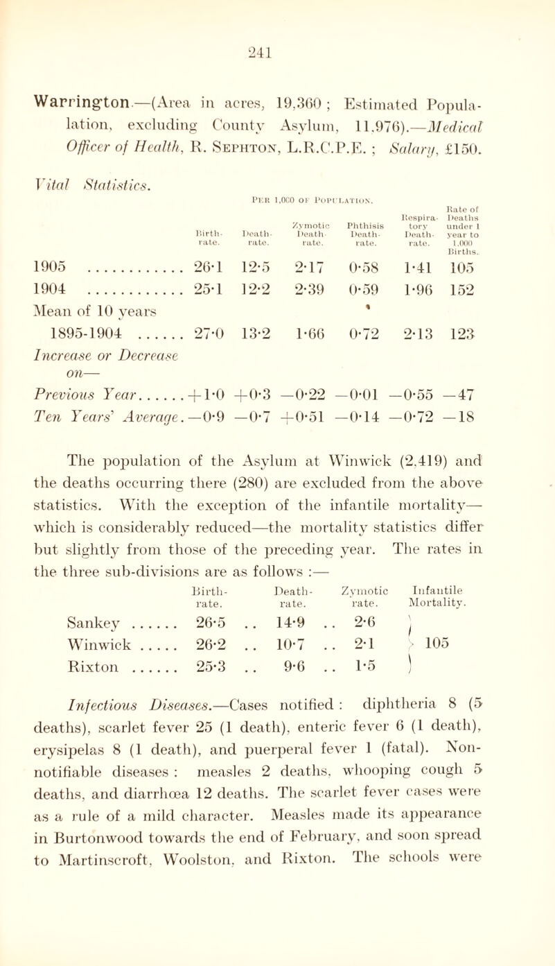 lation, excluding County Asylum, 11.976).—Medical Officer of Health, R. Sephton, L.R.C P.E. ; Salary, £150. Vital Statistics. Birth- Per i.ooo of Pop Zymotic Death- Death ELATION. Phthisis Death Respira¬ tory Death- Rate of Deaths under 1 year to rate. rate. rate. rate. rate. 1.000 Births. 1905 . , 26-1 12-5 2-17 0-58 1-41 105 1904 . 25-1 12-2 2-39 0-59 1-96 152 Mean of 10 years 1895-1904 . , 27*0 13-2 1-66 1 0-72 2-13 123 Increase or Decrease on— Previous Year.+ 1-0 +0-3 —0-22 Ten Years' Average.—0-9 —0-7 +0-51 —0-01 -0-55 —47 —0-14 —0-72 —18 The population of the Asylum at Wimvick (2.419) and the deaths occurring there (280) are excluded from the above statistics. With the exception of the infantile mortality—- which is considerably reduced—the mortality statistics differ but slightly from those of the preceding year. The rates in the three sub-divisions are as follows :— Birth- Death- Zymotic Infantile rate. rate. rate. Mortality. Sankey . 26-5 .. 14-9 .. 2-6 j Winwiek. 26-2 .. 10-7 .. 2-1 105 Rixton . 25-3 .. 9-6 .. 1-5 ) Infectious Diseases.—Cases notified : diphtheria 8 (5 deaths), scarlet fever 25 (1 death), enteric fever 6 (1 death), erysipelas 8 (1 death), and puerperal fever 1 (fatal). Noil- notifiable diseases : measles 2 deaths, whooping cough 5 deaths, and diarrhoea 12 deaths. The scarlet fever cases were as a rule of a mild character. Measles made its appearance in Burtonwood towards the end of February, and soon spread to Martinscroft, Woolston, and Rixton. The schools were