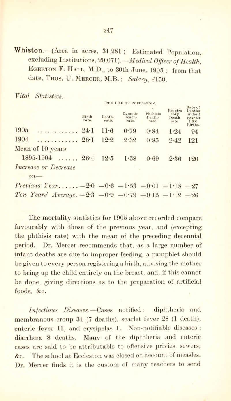 Whiston.— (Area in acres, 31,281; Estimated Population, excluding Institutions, 20,071).—Medical Officer of Health, Egerton F. Hale, M.D., to 30th June, 1905 ; from that date, Thos. U. Mercer, M.B. ; Salary, £150. Vital Statistics. 1905 . 1904 . Mean of 10 years 1895-1904 . Increase or Decrease on— Previous Year. Ten Years' Average. PEK 1.000 OF POPI Birth¬ rate. Death- rate. Zymotic Death- rate. 24-1 11-6 0-79 26-1 12-2 2-32 26-4 12-5 1-58 -2-0 -0-6 -1-53 -2-3 -0-9 -0-79 Phthisis Death- rate. Respira¬ tory Death- rate. Rate of Deaths under I year to 1.000 Births. 0-84 1-24 94 0-85 2-42 121 0-69 2-36 120 0-01 -MS -27 0-15 —M2 -26 The mortality statistics for 1905 above recorded compare favourably with those of the previous year, and (excepting the phthisis rate) with the mean of the preceding decennial period. Dr. Mercer recommends that, as a large number of infant deaths are due to improper feeding, a pamphlet should be given to every person registering a birth, advising the mother to bring up the child entirely on the breast, and. if this cannot be done, giving directions as to the preparation of artificial foods, &c. Infectious Diseases.—Cases notified : diphtheria and membranous croup 34 (7 deaths), scarlet fever 28 (1 death), enteric fever 11, and erysipelas 1. Non-notifiable diseases: diarrhoea 8 deaths. Many of the diphtheria and enteric cases are said to be attributable to offensive privies, sewers, &c. The school at Eccleston was closed on account of measles. Dr. Mercer finds it is the custom of many teachers to send