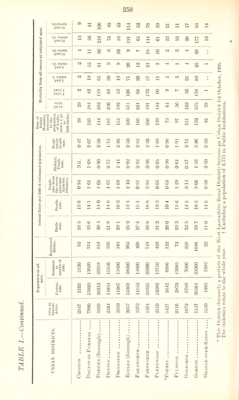 ns <u O O cq s *8piVMdn c: rH CD W CO •}! cq X 05 —( rH X rjf ti O putt so rH ID L— X Cq rH ^h a eS CO CO •op japun CO LO 00 rH EO r rH X o CD rn X <u C pun jg rH cq tH EO 05 rH CO If rH CO cq rH cq l- 'So aapun rH rH o CO c 05 t> X c cq ci 05 • eC pus SI rH rH cq O •SI jo pun EO rH o O o Cl rH EO 3 o putt 9 rH CO cq rH cq cq •g aapun CQ o rH c o rH o EO EO # o pun i r-H CO CO r- C- cq EO cq x >> Mtta.C i cq Cl X CO CO CO X c i c ' o c X rH efi japun. r CO EO O -H CD L— CO X tH •so3y a cq c cq rH rtf —t -t CO cq eo 05 n« n- cq CO CO O' rH cq C“ X cc X c t— cq O cq r- EO cq EO CO EO ~H Dr 05 CD CO c* X t> — c EO d) je e3 7 - - ? . o-r CO cq -H X EO O CO ci X t> c X t> rH r—( r— — rH rH Cl 1— r- PC^£ § «= ac § 2 >-..c • I> t> o CO CO o X c x — G o o eO £> O' EO X CO X 05 O' O g b cq cq - cq cq cq CO r c — cq x cq '•h 09 . U3-S ^ CO o I> rj Cl -H CD E- X o c. .-H CO 05 L'- rf 05 05 C“ CO 05 CO EO r- EO •s 0) a rH b C r- b b c c c c c r- cq 03 sl 1 a|| rH EO f- o t> EO EO C- G o =s g O c ? 05 CO o CD CO X X CO co cq r- C EO b rH T—| rH b CO c c — X X b | 23 §*3 S- 01 C. O d g rH o X cq rtf rH X X rt CD EO EO EO o CO T* H}f CO 00 EO X X c — r* X T a r—1 rH rH rH r-i ~ *3 5 3 • • eo CO «H CO cq EO X cq c X EO L'r o <1 *b EO b CO EO tb X b cc cq x cq cq cq c c cq Cl cq X cq cq X X rr 01 • Cl -H CO CO —H EO X cq ci X CD Cl 03 EO CO CO rf CD o cq cj t> CJ — cq no j_, CO CO CO CO 05 ■H- r— cq c §f'5 — PS 0 *o -H> o o o CO CO C o s c c CO EO G c X *2 Cl cq a o c EO .T X 8 8 o 05 iD CO O X c C c 05 -r i (M CO 05 EO X CO X CD X rn o “ a c rH CO r- CO rH cq X c3 eS |£ • Cl o cq t> 05 cq EO ci cq c 05 O X O Cl rH CO X CO EO Cl X —* tH X G 05 O S8 rH O cq 05 c CO 05 s CD X EO 05 PH r-1 cq CO CO rtf r*f El eo cq CD CD ° rH CO CO cq cq C v . c- o 05 c cq c CD 05 t> o 5 Cl -H 05 ID 05 — c cq — 1- ? SQ O CO 05 05 iD C O o EO EO EO cq I> EO cq — cq cq EO cq r~ CC Cl • : U1 b | in w Y P5 H Y* in !C 0) o tk g • o x V c 0- H “ PC c pr < w •/. > c w § H c h w •Ji h 1*3 a P i c E* £ o u PC W PC PP < U. tf u H -f o 53 0 c si o Q M H w P p p p * p o * This District (formerly a portion of the West Lancashire Rural District) became an Urban District 1st October, 1905. The statistics relate to the whole year. f Excluding a population of 2,771 in Public Institutions.