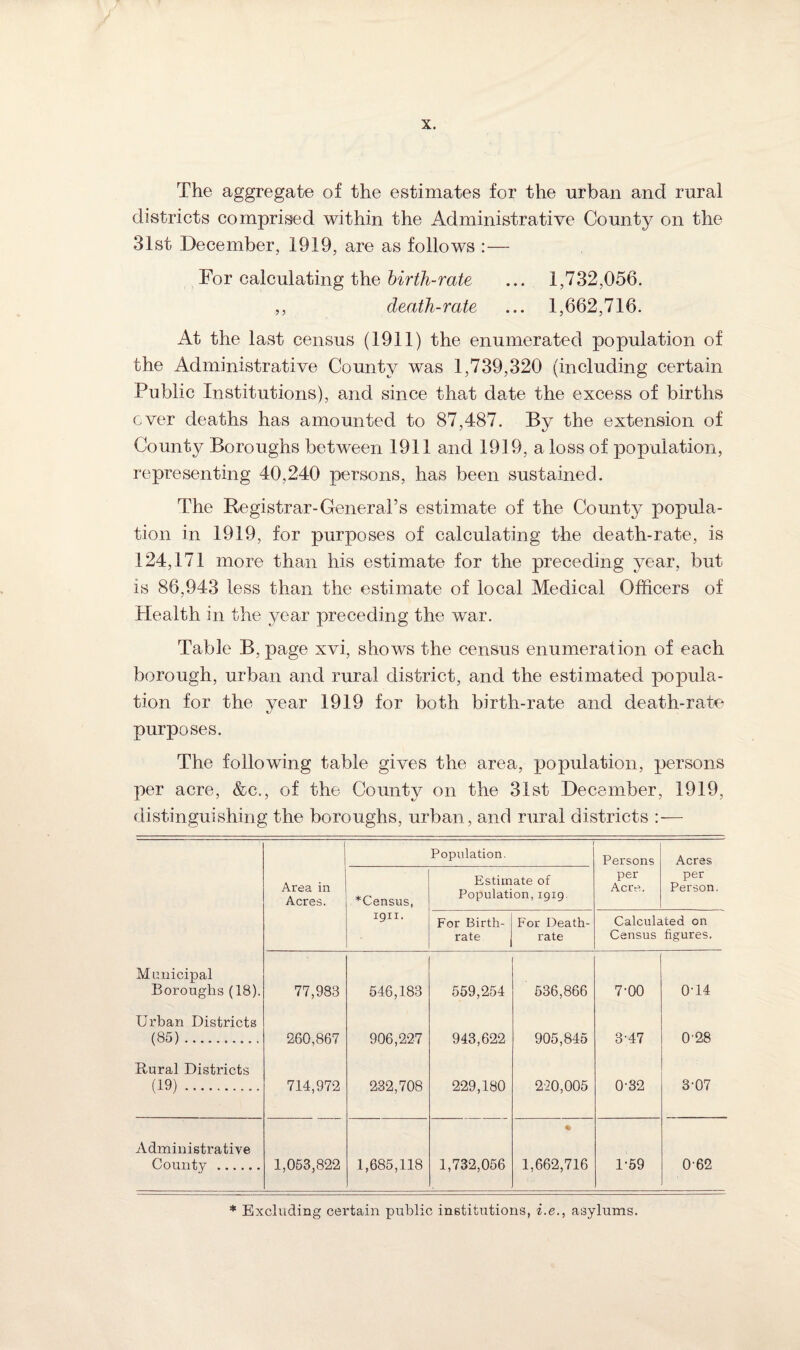 The aggregate of the estimates for the urban and rural districts comprised within the Administrative County on the 31st December, 1919, are as follows :— For calculating the birth-rate ... 1,732,056. ,, death-rate ... 1,662,716. At the last census (1911) the enumerated population of the Administrative County was 1,739,320 (including certain Public Institutions), and since that date the excess of births ever deaths has amounted to 87,487. By the extension of County Boroughs between 1911 and 1919, a loss of population, representing 40,240 persons, has been sustained. The Registrar-General’s estimate of the County popula¬ tion in 1919, for purposes of calculating the death-rate, is 124,171 more than his estimate for the preceding year, but is 86,943 less than the estimate of local Medical Officers of Health in the year preceding the war. Table B, page xvi, shows the census enumeration of each borough, urban and rural district, and the estimated popula¬ tion for the vear 1919 for both birth-rate and death-rate purposes. The following table gives the area, population, persons per acre, &c., of the County on the 31st December, 1919, distinguishing the boroughs, urban, and rural districts :— Population. Persons Acres Area in Estimate of per Acre. per Person. Acres. *Census, ropuiau on,1919 ign. For Birth- For Death- Calculated on rate rate Census figures. Municipal Boroughs (18). 77,983 546,183 559,254 536,866 7-00 0-14 Urban Districts (85) .......... 260,867 906,227 943,622 905,845 347 0'28 Rural Districts (19). 714,972 232,708 229,180 220,005 0-32 3-07 Administrative County . 1,053,822 1,685,118 1,732,056 * 1,662,716 1-59 062 * Excluding certain public institutions, i.e., asylums.