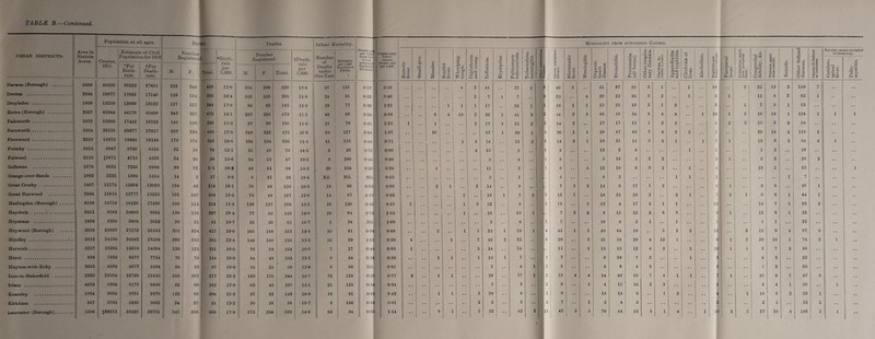 URBAN DISTRICTS. Area in Statute Acres. Population at all ages. Bil Census, 1911. Estimate of Civil Population for 1919 Number! Register d. “Birth- •For Birth¬ rate. {For Death- rate. M. F. Total. rate per 1,000. { Darwen (Borough) . 5969 40332 39252 37681 252 243 j 495 12-6 Denton . 2594 16877 17861 17146 139 154 j 293 16-4 Droylsden . 1009 13259 13669 13122 127 117 1 244 17-8 1 Eccles (Borough) . 2057 41944 44178 42409 343 327 670 16-1 | Failsworth. 1072 15998 17452 16763 140 128 268 15-3 Farnworth. 1604 28131 28977 27817 267 228 495 17-0 Fleetwood . 2510 15875 18905 18148 179 174 ! 353 18-6 Formby . 5613 5947 5746 5516 32 38 70 12-1 Fulwood . 2116 {5871 4716 4526 24 26 50 10-6 Golborne . 1679 6931 7250 6960 | 99 92 in 26-3 Grange-over-Sands . 1862 2232 1890 1814 14 3 17 8-9 Great Crosby . 1867 12273 13566 13023 134 85 219 16-1 Great Harwood . | 2868 ] 13815 13777 13226 101 107 208 15-0 Haslingden (Borough). 8196 18719 18126 17400 100 114 214 >» Haydock .'. 2411 9649 10086 9681 139 158 297 29 4 Heysham . 1836 3360 3804 3662 20 21 41 ! 10-7 Heywood (Borough) . 3658 26697 27276 26183 203 224 427 16-6 Hindley .. ■ ■ 2612 24100 24582 23598 268 285 563 22-4 Horwich. 3257 16285 16619 14994 130 121 261 16-0 Hurst. 638 7858 8077 7754 76 78 154 19-0 Huyton-with-Roby . 3053 4559 4677 4394 54 33 87 19-0 Ince-in-Makerfield . 2320 22034 22720 21810 310 267 577 26-3 Irlam ... 4629 6308 9173 8806 82 80 162 17-6 Kearsley . 1004 9669 9761 9370 123 86 208 21-3 Kirkham . 857 3793 3836 3682 24 27 61 13-2 Lancaster (Borough). 17-8 Deaths. Number Registered. M. , j Total. 254 266 520 102 103 205 90 93 183 237 236 473 97 99 196 240 232 472 104 104 208 31 48 79 34 53 87 48 61 99 6 22 28 76 69 136 79 88 167 129 137 266 77 65 142 25 36 61 165 188 363 148 168 316 76 88 164 54 49 103 35 26 60 169 176 344 62 45 107 67 82 149 30 28 58 273 Infant Mortality. Death.i te per 1,011(1 from i|.,. M | fcevni ■ principal Epidemd Di'r .l-, Pulmonary Tuber¬ culosis Death-rate per 1.000. {Death- rate per 1,000. Number of Deaths under One Year Mortality per 1,000 | Registered | births. | \ 13-8 57 116 0-18 I 0-58 119 24 81 0-23 1 0*40 13-9 19 77 0-30 1 1-21 11-1 46 68 0-58 I 0-96 11-6 21 78 0-41 1-25 16-9 63 127 0-64 1 1 07 11-4 41 116 0-49 1 0-71 14-3 2 28 0-72 1 0-90 i 19-2 9 180 0-44 0-88 14-2 20 104 0-28 , 0-28 16-4 Nil. Nil. 1 Nill!, 0-55 10-3 19 86 0-531- 0-69 12-6 14 67 0-15 0-52 15-2 28 130 0-iJ 0-51 14-6 28 94 0-72* D54 16 7 1 j 24 Nill 1-09 13-4 35 81 0-34$ 0-68 13-3 66 99 DOB 0-50 10-9 7 27 0-4(1 0-93 13-2 9 68 0-38 0-90 13-6 6 68. Nill 0-91 16-7 76 129 0-36 0-77 12-1 21 129 0-34 0-34 16-9 19 91 0-64 0-42 16-7 8 166 0-s4 0-81 * o 4 1 2 Enteric fever. Mortality from subjoined Causes. S 48 a or 3 M o S3 C. w *'•3 Rheumatic fever. Meningitis. Organic heart disease. Bronchitis. Pneumonia (all forms). j Other respira- ! tory diseases. 4 <8 •8 £ if 02 Appendicitis and typhlitis. Cirrhosis of liver. Alcoholism. i fS 77 S C 3 * S * *C ti zs Puerperal fever. 14 it . o I f s ® j? 2 e . 1 o 3 ^ s >> II h a c * «§fl 3 o Suioide. Other defined diseases. Causes 111 dellnud or unknown. Special causes included in foregoing. Cerebro¬ spinal fever. Polio¬ myelitis. 46 2 51 57 65 3 1 .. 1 . . 14 2 1 31; 13 | 2 159 7 • • 20 4 20 22 26 3 2 .. J • • 5 1 ii 6 2 62 1 • • • • 16 1 1 13 21 15 3 1 2 • • . • 6 1 | 7 6 1 ' 53 • • • • • • 44 3 3 46 46 34 8 4 4 * * 1 1 10 1 2 ! 19 » 1 124 i 1 1 1 14 2 • • 17 17 11 1 2 3 4 2 2 10 0 3 54 •• • • •• 36 1 1 39 47 49 7 8 2 2 . . 5 26 14 3 118 1 { •• •• 14 3 1 19 21 11 3 3 1 . • 1 7 1 •• 19 6 3 54 4 1 •• 8 . . • • 13 2 8 1 . . i 1 •• 1 2 • • 18 •• •• •• 8 • • • • 5 16 3 2 2 * * . . 3 1 .. 1 5 2 *• 29 2 •• •• 6 . • 5 12 10 6 3 1 1 . • 4 .. 13 1 22 •• 1 4 • • • • 6 3 •• •• • • 1 1 . . 1 • • .. • • 1 n • • • •• .. 7 2 3 14 6 17 1 2 • • • • . . 5 1 5 8 35 1 .. • • 12 1 • • 14 21 16 2 3 1 . . 7 2 1 6 6 1 44 1 •• •• 18 • • 1 52 4 17 3 1 1 • • . . 12 • • • • 14 7 1 83 3 • • • • 7 2 2 8 11 12 2 6 3 . . . . 1 12 9 1 22 »• • • 7 • • 10 6 3 1 • • 1 • . • • J • . 1 i • • 22 • • • • • • 41 1 1 40 44 19 • • 6 2 3 . . 13 • • 2 15 9 4 97 6 • • • • 10 •• 3 31 34 29 4 12 1 • • • • 1 2 20 15 1 74 2 1 • • 11 • • 1 15 13 12 4 2 • • 1 . . 10 1 1 3 7 3 38 •• • • • • 7 •• • • 9 24 7 2 • • • • 1 . . . • .. 4 2 •• 22 •• • • • • 3 6 8 4 3 3 2 20 18 4 4 14 40 53 7 4 1 1 • • 7 1 •• 35 9 1 87 6 • • •• 8 1 4 16 18 2 3 • • • • • • 1 • - • • 8 4 1 30 1 . . 9 •• 14 16 9 1 2 • • 4 • • 1 15 5 2 33 1 .. ** 7 •• 1 3 4 6 .. • • • • . • 2 • • •• 2 1 •• 22 1 • • • • 1 ••