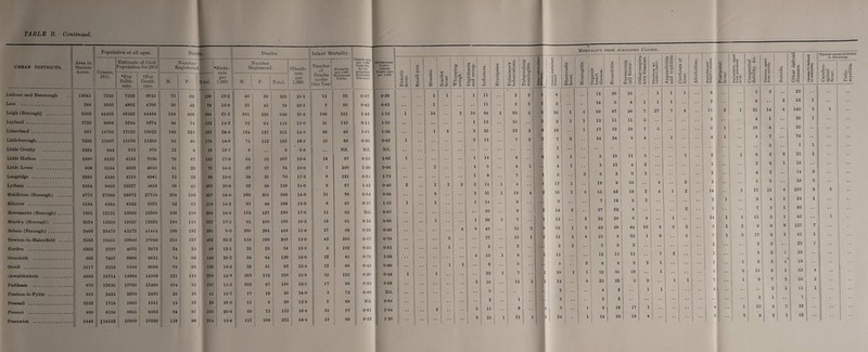 URBAN DISTRICTS. Area in Statute Acres. Population at all ages. Births. Deaths. Infant, Mortality. Death-rate per 1,000 from the Seven principal Epidemic Diseases fPulmonary Tuber culosis Death-rate per 1,000 Census, 1911. Estimate of Civil Population for 1919jl Number 1 Registered.! Birth- rate per | 1,000. ! Number Registered. I'Death- rate per 1,000. Number of Deaths under One Year Mortality per l.uoo Registered Births. •For Birth¬ rate. | +For Death- i rate. M. 1 F. Total. M. F. Total. Lathom and Burscough 13641 7236 7203 6915 70 69 139 19-2 46 | 59 105 16-1 13 93 0-57 0-28 Lees ... 288 3660 4902 4706 36 42 78 16-9 33 45 78 16-5 7 89 0-42 1 0-63 Leigh (Borough) . 6369 44103 46322 44468 518 466 | 984 21-2 351 339 690 15-6 100 101 1-43 M2 Leyland. 3726 8088 9244 8874 68 74 132 14-2 52 64 116 13-0 15 113 0-11 112 Litherland. 857 1 14795 17525 16823 199 223 422 24-0 124 127 251 14-9 36 85 1-01 1-36 Littleborough. 7866 11697 11676 11209 86 90 ' 175 14-9 71 112 183 16-3 15 86 0-26 0-62 Little Crosby . 1924 844 913 876 12 6 18 19-7 6 . . 6 6-8 Nil. Nil. Nil. Little Hulton . 1699 8103 8163 7836 76 67 143 17-6 54 53 107 13-6 i 14 97 0-26 1-02 Little Lever . 808 5194 4802 4610 41 29 70 14-6 37 37 74 16-0 7 100 1-30 0-86 Longridge . 3286 4340 4210 4041 33 33 66 15-6 39 31 70 17-3 8 121 0-21 1-73 Lytham . 2464 9463 10227 9818 58 45 103 10-0 62 86 138 14-0 9 87 1-42 0-40 Middleton (Borough) . 4775 27980 28872 27716 208 199 407 14-0 189 201 390 140 31 76 0-54 0-68 Milnrow . 5194 8584 8355 8021 62 67 119 14-2 57 49 106 13-2 8 67 0-37 1-12 Moreeambe (Borough). 1801 12131 13925 13368 100 104 204 14-6 112 127 239 17-8 11 63 Nil. 0-67 Mossley (Borough) . 3624 13205 12837 12323 104 118 222 17-2 81 108 189 15-3 18 81 0-16 0-66 Nelson (Borough). 3466 39479 43172 41444 199 192 391 9-0 200 284 484 116 27 69 0-28 0-38 Newton-in-Makerfield . 3105 18451 19840 19046 215 187 402 20-2 139 109 248 13-0 43 106 0-57 0-78 Norden . 6368 3797 4035 3873 24 25 49 12-1 25 29 64 13-9 6 102 0-25 0-51 Ormskirk . 593 7407 6908 6631 74 66 140 20-2 56 64 120 18-0 12 85 0-76 1-36 Orrell . 1617 6318 6944 6666 68 68 136 19-5 32 51 | 83 12-4 12 88 0-46 0-90 Oswaldtwistle . 4885 15714 14968 14369 121 118 239 16-9 103 122 225 15-6 32 133 0-20 0-48 Padiham . 970 13635 12926 12409 104 93 197 15-2 103 87 190 16-3 17 86 0-24 0-88 Poulton-le-Fylde . 915 2424 2699 2495 25 16 41 15-7 17 18 35 14-0 3 73 0-40 Nil. Preesall . 3232 1718 1605 1541 13 16 29 18-0 11 9 20 12-9 2 68 Nil. 0-64 60 73 133 16-4 18 97 0-81 104 Prestwich . 2448 J14152 16969 15330 118 |l 96 214 13-4 112 109 221 14-4 13 60 0-62 1-36 Mortality from subjoined Causes. 1 1 2 “ - . d m T3 o a Special causes included in forecoin*. Enteric fever. Small-pox. Measles. Scarlet fever. Whooping cough. Diphtheria and croup. Influenza. Erysipelas. Pulmonary tuberculosis Tuberculous meningitis. o 9 a 8 •2 ' O'-S Cancer, malignai disease' Rheumatic fever. Meningitis. Organic heart disease. Bronchitis. Pneumonia (all forms'. ! Other respi 1 tory disease o? 5 . ® si >. & Cl U A— 4. .2 c G 5 O ^ §-£• grs < os j Cirrhosis o 1 liver. — 1 Alcoholisn •C « C 1 e! J. * *3 * *> ~ zs Puerperal | fever. Parturition, a] from puorpera lover. Congenita’ debility, A . II si c » li Suicide. Other deft diseases. i i — o ? i a C 3 9 s l_ O o Cerebro¬ spinal fever. Polio¬ myelitis. 1 1 1 11 2 2 ! 8 .. 12 20 10 i i j 1 •• 4 •• .. 3 3 •• 23 •• •• •• 1 11 3 2 1 5 , . . . 16 6 4 i i i • • 2 •• • • 5 •• 2 16 l •• • * 1 24 2 10 98 1 60 5 3 38 1 4 66 87 60 7 i 27 7 4 • • 11 2 1 31 14 4 140 2 1 •• 1 13 10 2 5 1 1 13 11 11 3 1 •• •• • • i 3 • • •• 4 1 •• 36 i •* • * 1 8 3 32 23 3 6 19 . . 1 17 16 29 7 5 •• 6 1 16 4 •• 55 •• • * •• 1 2 13 7 2 2 7 3 . . 14 24 9 4 1 • • 4 1 • • 8 7 •• 74 •• •* •• ! 1 . . • • •• 3 •• 1 i •• •• 1 1 14 8 6 3 1 5 18 a 3 1 2 •• i l 6 2 2 21 i •• •• O 4 9 4 1 . , 4 1 . . 3 12 4 2 1 •• .. 2 6 1 18 • • •• •• 1 8 7 1 6 . , 2 6 3 9 3 2 •• 4 2 1 •• 14 3 •• •• 2 1 2 3 2 a 1 4 1 17 1 . . 18 8 10 4 •• 2 3 •• 5 2 •• 38 3 •• •• 9 2 31 1 19 4 2 36 3 5 61 43 18 2 4 1 2 14 •• l 17 11 4 107 3 2 •• 1 1 1 14 9 . . 9 . . 7 19 6 2 2 1 •• 6 4 1 24 1 •• • 40 9 2 14 2 . . 37 23 8 • • 2 5 •• • • 7 3 1 86 •• •• 1 1 20 1 7 1 13 2 25 28 9 4 1 •• 14 1 i 11 3 1 45 • * 1 •- 4 4 49 16 3 6 29 1 3 62 68 44 10 4 6 2 9 1 2 a 9 9 127 7 • 2 27 15 1 £ 21 3 4 22 8 32 1 9 2 7 1 3 17 8 1 61 i •• -• 1 # # 4 , , 2 . . .1 2 2 • • 2 9 2 •• •• • • 2 2 2 •• 23 i •• •• 4 16 1 9 , . 1 11 . . . . 12 13 11 1 2  1 • • 3 2 1 33 •• •- 1 1 9 6 , . 6 2 8 8 8 2 1 1 i 5 5 1 *' 19 •• •• •• 1 1 23 1 7 m # 1 18 1 1 ! 32 36 19 1 •• 6 3 ii 6 1 53 4 •• -- .. 3 16 11 1 O 13 . . 6 23 23 5 5 1 1 •• 1 7 1 9 7 3 60 2 6 .. 3 , , . . 4 2 . . 1 1 • • • • 4 •• •• 2 1 11 1 •• •• 2 1 . . 3 • , . . 3 2 • • -• 1 1 •• 7 •- •• •- 2 6 16 1 •• 9 . . 1 5 1 3 18 17 1 4 1 10 4 2 32 •• •• •• 1