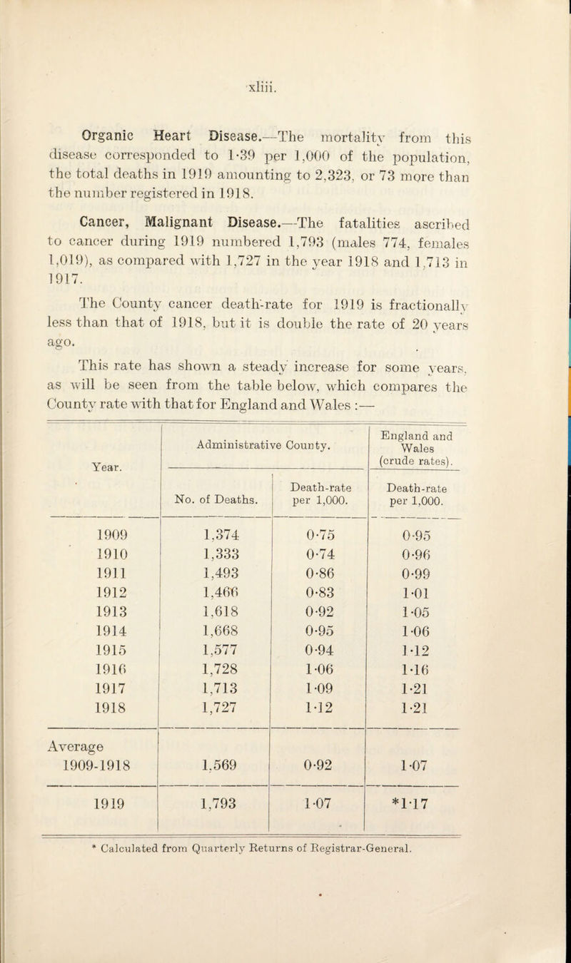 Organic Heart Disease.—The mortality from this disease corresponded to 1*39 per 1,000 of the population, the total deaths in 1919 amounting to 2,323, or 73 more than the number registered in 1918. Cancer, Malignant Disease.—The fatalities ascribed to cancer during 1919 numbered 1,793 (males 774, females 1,019), as compared with 1,727 in the year 1918 and 1,713 in 1917. The County cancer death-rate for 1919 is fractionally less than that of 1918, but it is double the rate of 20 years «/ ago. This rate has shown a steady increase for some years, as will be seen from the table below, which compares the County rate with that for England and Wales :— Year. Administrative County. England and Wales (crude rates). No. of Deaths. 1 Death-rate per 1,000. Death-rate per 1,000. 1909 1,374 0-75 0-95 1910 1,333 0-74 0-96 1911 1,493 0-86 0*99 1912 1,466 0-83 1-01 1913 1,618 0-92 1-05 1914 1,668 0-95 1-06 1915 1,577 0-94 M2 1916 1,728 106 1*16 1917 1,713 1-09 1-21 1918 1,727 M2 1-21 Average 1909-1918 1,569 0-92 107 1919 1,793 1-07 4 *1T7 * Calculated from Quarterly Returns of Registrar-General.