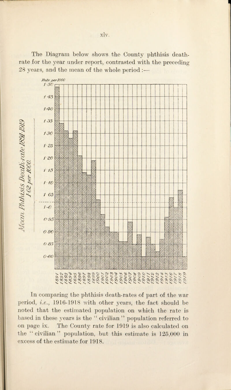 The Diagram below shows the County phthisis death- rate for the year under report, contrasted with the preceding 28 years, and the mean of the whole period — Rate per 1000 In comparing the phthisis death-rates of part of the war period, i.e., 1916-1918 with other years, the fact should be noted that the estimated population on which the rate is based in these years is the “ civilian ” population referred to on page ix. The County rate for 1919 is also calculated on the “civilian” population, but this estimate is 125,000 in excess of the estimate for 1918.