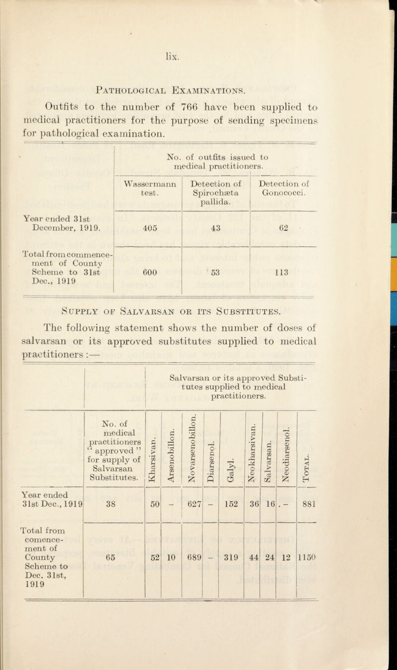 Pathological Examinations. Outfits to the number of 766 have been supplied to medical practitioners for the purpose of sending specimens for pathological examination. No. of outfits issue medical practition d to ers. Wassermann test. Detection of Spiro chseta pallida. Detection of Gonococci. Year ended 31st December, 1919. 405 43 62 Total from commence- ment of Countv Scheme to 31st 600 53 113 Dec., 1919 Supply of Salvarsan or its Substitutes. The following statement shows the number of doses of salvarsan or its approved substitutes supplied to medical practitioners :— Salvarsan or its approved Substi¬ tutes supplied to medical practitioners. No. of medical practitioners “ approved ” for supply of Salvarsan Substitutes. 1 Kharsivan. Arsenobillon. No var seno billon. r-H o- 0 © w. u c$ • pH Q Galyl. Neo kharsivan. Salvarsan. Neodiarsenol. Total. Year ended 31st Dec., 1919 38 50 627 — 152 36 16 . — 881 Total from comence- ment of County 65 52 10 689 319 44 24 12 1150 Scheme to Dec. 31st, 1919