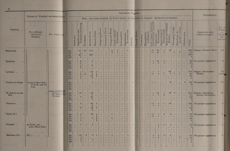 3 Nature of Hospital accommoda on. Infectious Disj ,ases. Note.- —(a) Cases notified. (b) Total deaths, (c) Ben lovals to hospital, (d) Deaths in hospital. p4 1 .2 c 3 0 o u § a a 3 eS 2 Distriot. For ordinary o T3 co § s U U © U © > © © S-4 © > © c8 • — co CO g U © 2 S p © © c c a« CO *3 o M °« CO O © 00 3 o o M • 03 © © M infectious For Small x Small-pox. > © 3 5) <-> 2 O © s s C?3 S 3 CtO O P4 diseases. ® -2 5 a ’© •co -t-3 © U aJ £ .2 1 1 ri X c© © © 3 *-s o p3 © Oi © 3 6 -5; -Q © © t—. © g o *C | — ctj c3 3 -C 9 .2 i r2 i ft A o © u © © CO >-> 3 t-4 3.3 §■13 a S •r as £ c © © p p fl3 o — S-l 1-2 2 3 3^ S 2 t*-‘ © Sb * © ®1 CO © cd © PH .G ‘P4 o o J3 © S-i O © 33 T3 n 3 8,2, 3 © © -*-s C Q H CO H X o o CM o o H o o h o S > Q Q H Fleetwood ' 1 (a) 57 25 176 1 .. .. 2 l l . . 20 16 3 S2 383 (b) 5 1 l 11 13 4 . . l 3 . . 39 (c) 20 108 128 (d> 1 1 Kirkhara (a) 3 2 1 3 12 4 25 (b) 2 5 3 3 13 (c) 2 2 4 (d) 1 i Lytham .. (a) 4 • 62 5 5 6 i 96 3 178 (b) 2 ti O 2 10 4 1 4 . . 30 (o) 2 67 2 61 (d) * 1 2 3 Poultou -le-Fy lde -Joint at Moss Side, (a) i . * 3 1 . . . . 6 . . . . 9 20 48 beds and 12 (b) 1 • • 1 cots (c) (d) >Joint at El . ick St. Annes-on-the- (With Prest RJ, (a) 13 32 1 5 13 1 32 6 . . 103 Sea Ac Sc< «< age) 15 beds (b) (o) 7 1 23 0 8 2 17 30 (d) 1 - 1 Thornton (a) 4 69 1 12 6 1 19 102 (b) 2 .. 4 3 9 (c) 2 59 1 62 (d) 2 2 Fylde (R ) (a) 2 10 4 .. 1 .. 2 l 13 8 2 9 52 (b) i 2 10 6 18 (c) 2 7 4 . . . . 1 14 (d) i 2 3 Preesall .. At Fylde, &c., (a) i i 3 2 3 2 5 17 joint (Moss Side) (b) 1 1 (c) (d) Garstan^ (R.) Nil. (a) 25 2 8 1 .. . 1 .. i i 8 5 3 9 64 (b) 1 4 8 3 16 (c) 2 . . 4 6 (d) 1 i 1 Disinfection. Apparatus and where situated. Steam—Town’s Yard No proper apparatus Steam—Destructor Works No proper apparatus Steam—-Adj oining Refuse Destructor No proper apparatus No proper apparatus No proper apparatus No proper apparatus No. of I H- u « I °r 1 Rooms • dis- I ! infected. B 211 31 31! ■ (room: J| Nit 151 a i 1! »