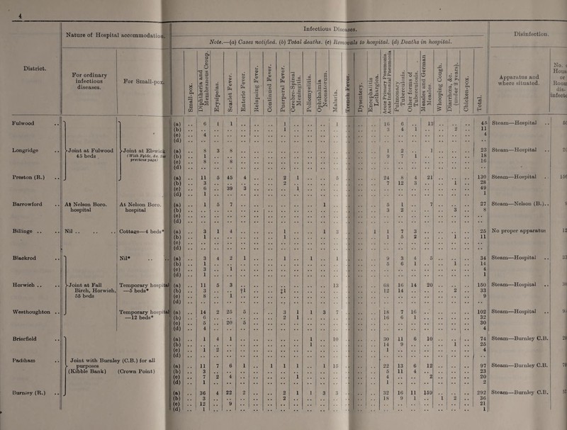 4 District. Nature of Hospital accommodation. Infectious Dis< uses. Disinfection. Note. -—(a) Cases notified (6) Total deaths, (c ) Removals to hospital, (d) Deaths in hospital. For ordinary infectious diseases. For Small-pox. Small-pox. Diphtheria and Membranous Croup. Erysipelas. Scarlet Fever. Enteric Fever. Relapsing Fever. Continued Fever. Puerperal Fever. Cerebro-Spinal Meningitis. Poliomyelitis. Ophthalmia Neonatorum. Malaria. U <D > V ~o q <D 5-4 ■H Dysentery. Encephalitis Lethargica. Acute Primary Pneumonia. Acute Influenzal Pneumonia monary ’’uberculosis. ler forms of uberculosis. Measles and German Measles. Whooping Cough. Diarrhoea, &c. (under 2 years). Chicken-pox. Total. Apparatus and where situated. No. ( Housi or Roorr dis¬ infects 1 cn 73 tn O Fulwood * (a) .. 6 1 1 1 1 16 6 13 .. 46 Steam—Hospital 6C (b) , , . . .... 1 . , 3 4 i 1 2 ..I 11 • (o) , . 4 . . , . -• . . , . . . . . .. ! * (d) •• •• .. •• •• - • • * * Longridge -Joint at Fulwood -Joint at Elswiok (a) 8 3 8 . 1 2 • • 1 * * 23 Steam—Hospital 2( 45 beds ( With Fylde, tte. . ,'et (b) 1 9 7 l • • 18 previous paye) (o) 8 8 , . , . • . * * * * 1G (d) •• •• ■ • .. •• * Preston (R.) (a) . . 11 5 45 4 2 1 .. 5 24 8 4 21 130 Steam—Hospital 156 (b) 3 . , . . . . 2 7 12 3 . . i 28 (c) 6 , . 39 3 i , . . . . . 49 -I (d) 1 •• •• • • •• •• •• •• • • 1 Barrowford At Nelson Boro. At Nelson Boro. 1 (a) 1 5 7 1 5 1 7 .. 27 Steam-—Nelson (B.)., 9 hospital hospital (b) . , .. . . 3 2 . . 3 8 (c) . . . . . . . . .. . . . . . . . . • . 1 (d) •• •• •• •• • • •• •• .. • • Billinge .. Nil. Cottas;©—4 beds* (a) 3 1 4 .. i 1 3 1 1 7 3 .. 25 No proper apparatus 12 (b) 1 . . . . . . i • • 1 5 2 i 11 (o) . • . . . . . . • .. . . . . . . . . (d) •• • * •• • •• • • Blackrod ■> Nil* (a) 3 4 2 1 i 1 1 9 3 4 5 . 34 Steam—Hospital 33 (b) 1 . . . . . . 5 6 1 . . i 14 (c) 3 , . 1 . . .. . . , . . . . . • • 4 (d) 1 •• • • •• ... •• •• 1 Horwioh .. -Joint at Fall Temporary hosp ta) (a) 11 5 3 , . 13 08 16 14 20 • * , . 160 Steam—Hospital .. 30 Birch, Horwicli, —5 beds* (b) 3 . . n ji . 12 14 . . . . 2 33 56 beds (o) 8 . . 1 . . . . . , , . 9 (d) •• •• • • •• •• •• •• • • •• YVesthoughton .. Temporary liosp tal (a) 14 2 25 5 3 l 1 3 7 18 7 16 , , , . 102 Steam—Hospital 9; —12 beds* (b) G . . 2 i 1G 6 1 . . . . 32 (c) 5 ,, 20 5 . . . # . . . . . . . . 30 (d) 4 •• •• • • •• •• •• •• •• 4 Brierfield ■N (a) 1 4 1 .. 1 10 30 11 6 10 .. .. 74 Steam—Burnley C.B. 20 (b) . , . . . . . . . . . . 1 . . 14 9 .. 1 25 (c) 1 2 . . . . . . . . , . . . 1 . , . . . . 4 (d) . . .. . . . . . . . . . . • . . . •• Padiham Joint with Burnlev (C.B.) for all purposes (a) 11 7 6 1 1 1 l 1 15 22 13 6 12 . . 97 Steam—Burnley C.B. 70 (Kibble Bank) (Crown Point) (b) 3 . , . . . . . . . . . . . . . . 5 11 4 . . . . 23 (c) 7 2 4 . . , . , . i . # 4 , , , . 2 . . 20 (d) 1 •• •• •• •• • • •• ! 1 •• •• •• •• 2 liumiey (R.) (a) 36 4 22 2 .. 2 l 1 3 3 * 32 1G 11 150 .. 292 Steam—Burnley C.B. 52 (b) 3 . . .. , , 2 . . . , 1 1 . . 18 9 1 .. i 2 36 (c) 12 # . 9 .. # . . . , , .. 1 | •• 1 .. . . 21 (d) 1 . . * * • • ■ •• i|