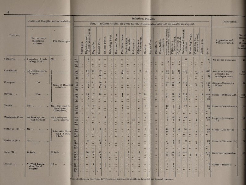 5 District. Carniorth Cliadderton Crompton Roytou .. Church Clayton-le-Moors Clitheioe (B.) .. Clitheroo (B.) Colne- (B.) Crostor Nature of Hospital accommodation! For ordinary infectious diseases. For Small pox! Infectious Diseases. Note.—(a) Cases notified. (b) Total deaths. (c) Removals to hospital, (d) Deaths in hospital. x o ft cfl a CO ft 3 O u O 12 « § 3 cc o X C •r s- t-i <D J3 G -*-5 G _Z <D .s-s A > a? £ CO > <d a W b£) G ft CD ft >- CD 0 PLi a? . C w ft.-s GO 6 •- a <d CD It—( <D O s cc 2 c cd G G3 O *3 QJ ft^1 i .2 o .r_ X ^ l_g ri fft£ 1 CD <u i g A N . <* ,2 c c o § 6 S 3 C (X, — I <3 aj <l a 3 o o < < o M2 c3 O if 3 H CM V* o 5 G O £ 4-< <D a o -G c6 CO <D a3 *-< O) ^ ^3 GO 3 O O GjO •S ‘ft 3 O A . c& V o -CM cS t 8*-1 3 JG rO ~ g o3 S 3 r* rG O 2 wards—12 beds Nil .. (a' 9 1 40 (Crag Bank) (b) 1 2 . . 1 4 (c) (d) At Oldham Boro. -t (a) 26 25 80 1 .. 2 5 <) 60 44 23 418 690 hospital (b) 1 . . 1 t* 36 13 9 2 . . 6 70 (c) 11 16 27 (d) 1 1 n 6 Do. (a) 11 12 26 1 1 21 40 26 18 279 76 517 )-Jeint at Race told (b) 3 2 2 11 12 1 1 3i —20 beds (c) 4 . . 14 1 2 21 (d) 1 1 Do. (a) 28 7 26 1 , t 7 18 3 21 21 9 316 13 469 (b) 4 1 14 14 3 3 , , 4 43 (c) 7 1 .. . . 18 20 (d) Nil. Nil—Can send iol (a) ) 2 1 . # . . 3 i 12 3 5 10 38 Finnington (b) 1 12 3 4 20 (Blackburn) (o) (d) At Burnley, &c.. At Accrington (a) 5 5 1 8 5 13 5 65 110 joint hospital Boro, hospital S (b) 9 5 2 . . 2 . . 19 (c) , , (d) Nil. -» (a) 1 i 5 3 5 2 19 6 6 10 58 Joint with Bov - (b) 1 10 7 4 1 23 land (Yorks) — (e) - 8 beds (d! Nil. (a) 2 ,, 10 1 1 4 3 2 23 (b) 1 6 3 2 . , 1 13 (c) (d) 10 beds 20 beds (a) 20 16 65 2 . . 6 0 1 65 38 7 258 474 (b) 1 1 1 l 31 29 5 3 4 .. 76 (e) 2 2 (d) At West Lanca- Nil .. .. 1. (a) .. 2 6 1 L 2 12 shire Rural (b) , . . . 1 1 1 i 4 hospita1 (c) 4 4 (d) 1 1 One deatli from puerperal fever, and all pneumonia deaths in hospital are inward transfers. Disinfection. Apparatus and where situated. No. of Hou* otC Ro.tnj dig-1 infecte No proper apparatus ; 40 Steam at hospital, available for small-pox cases Steam—Destructor Works Steam—Oldham C.B. Steam—Oswaldtwistle Steam—Accrington (B.) Steam—Gas Woi ks Steam—Clitheioe (B.( 203- (room 75 38| (rooms 27 18 36 21 No proper apparatus 4S7j Steam—Hospital