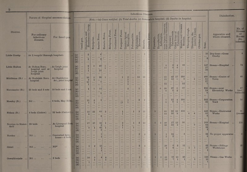 District. Littls Crosby Little Hulton Middleton (B.) .. Morocambe (B.) I Mossley (B.) Nelson (B.) Newton-in-Maker- field Norden Orrell Oswaldtwistle Nature of Hospital accommodation 1 For ordinary infectious diseases. For Small pox* At L'verpo'ol Borough hospitals At Bolton Boro, hospital and at Leigh joint hospital At Leigh joint hospital At Rochdale Boro, hospital At Chadderton &c., joint hospi' 25 beds and 2 cots 10 beds and 1 co Nil. 8 beds. May Hill 8 beds (Catlow) .. 32 beds (Catlow| 26 beds At Liverpool Bo hospital Nil. Converted farm¬ house—4 beds Nil. Nil* • Nil. 6 beds Infectious Discuses. Note.—(a) Cases notified. (b) Total deaths, (c) Removals t% hospital, (d) Deaths in hospital. Small-pox. Diphtheria and Membranous Croup. | Erysipelas. Scarlet Fever. Enteric Fever. Relapsing Fever. Continued Fever. 1 Puerperal Fever. Cerebro-Spmal Meningitis. Poliomyelitis. Ophthalmia Neonatorum. Malaria. d H Dysentery. Encephalitis. 1 Lethargica. Acute Primary Pneumonia. Acute Influenzal Pneumonia | Pulmonary 1 Tuberculosis. Other forms of Tuberculosis. Measles and German Measles. Whooping Cough. Diarrhoea, &c. (under 2 years). Chicken-pox. Total. 2 6 2 10 2 •• 3 * b 6 2 48 1 8 6 4 69 .. .. .. 147 1 1 11 8 6 27 • • 1 •• 25 .. •• •• •• * * * * * * * * * * 26 35 9 20 1 1 2 • 4 13 10 41 42 17 295 480 2 1 2 18 19 6 9 . . 4 . . 61 19 7 1 27 .. 1 1 t3 •• Vi * * * * * * 7 1 7 15 2 1 ■ 6 68 37 6 97 230 8 9 2 19 •• 9 9 11 6 3 1 2 2 7 13 4 304 352 • • 1 1 1 9 7 1 1 22 15 22 65 3 1 1 3 11 3 65 32 16 210 446 4 1 44 16 9 . . 4 4 . . 82 8 1 8 17 17 44 1 2 1 2 15 1 3 40 17 13 96 269 2 1 • 32 16 3 . . . . 9 . . 62 9 1 41 1 1 1 54 2 2 7 2 6 1 1 1 14 3 33 i 2 2 5 1 2 13 2 4 - 1 20 6 2 12 62 1 I 8 6 . , 1 1 . . • 17 .. • . • . 1 1 10 9 4 4 2 7 I 1 2 48 12 10 26 135 1 1 19 7 1 1 • . 1 . . 31 • • 1 | - 1 Disinfection. No. of Houses Apparatus and or where situated. Rooms dis¬ infected Dry-heat—Great Crosby Steam—Hospital Steam—Centre of Town Steam—near Electricity Works Steam—Corporation Yard Steam—Destructor Works Steam—Hospital No proper apparatus Steam—Billinge Workhouse Steam—Gas Works 74 48 47 (and 5 schoolsl 35 91 (rooms! 118 22 I 21