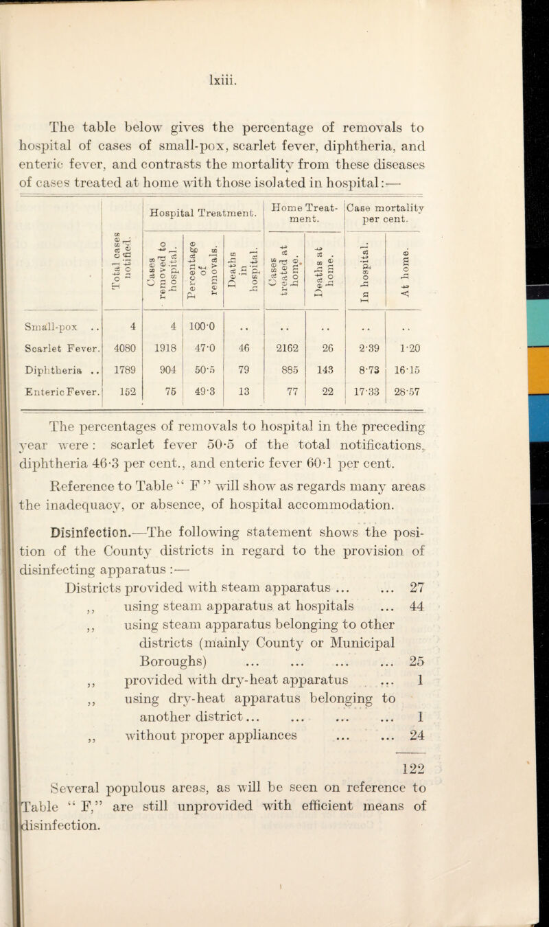 The table below gives the percentage of removals to hospital of cases of small-pox, scarlet fever, diphtheria, and enteric fever, and contrasts the mortalitv from these diseases of cases treated at home with those isolated in hospital:— Total cases notified. 1 Hospital Treatment. Home Treat¬ ment. Case mortalitv per cent. Cases removed to hospital. Percentage of removals. Deaths in hospital. Cases treated at home. • Deaths at home. 1 ' In hospital. At home. Small-pox 4 4 100-0 • • • . . . • * • * Scarlet Fever. 4080 1918 47-0 46 2162 26 2-39 1-20 Diphtheria .. 1789 904 50-5 79 885 143 8-73 16-15 EntericFever. 152 76 49-3 13 77 22 17-33 28-57 The percentages of removals to hospital in the preceding year were : scarlet fever 50-5 of the total notifications, diphtheria 46-3 per cent,, and enteric fever GOT per cent. Reference to Table F ” will show as regards many areas the inadequacy, or absence, of hospital accommodation. Disinfection.—The following statement shows the posi¬ tion of the County districts in regard to the provision of disinfecting apparatus : — Districts provided with steam apparatus ... ... 27 ,, using steam apparatus at hospitals ... 44 ,, using steam apparatus belonging to other districts (mainly County or Municipal Boroughs) ... ... ... ... 25 ,, provided with dry-heat apparatus ... 1 ,, using dry-heat apparatus belonging to another district... ... ... ... 1 ,, without proper appliances ... ... 24 j 122 Several populous areas, as will be seen on reference to Table “ F,” are still unprovided with efficient means of Disinfection. i