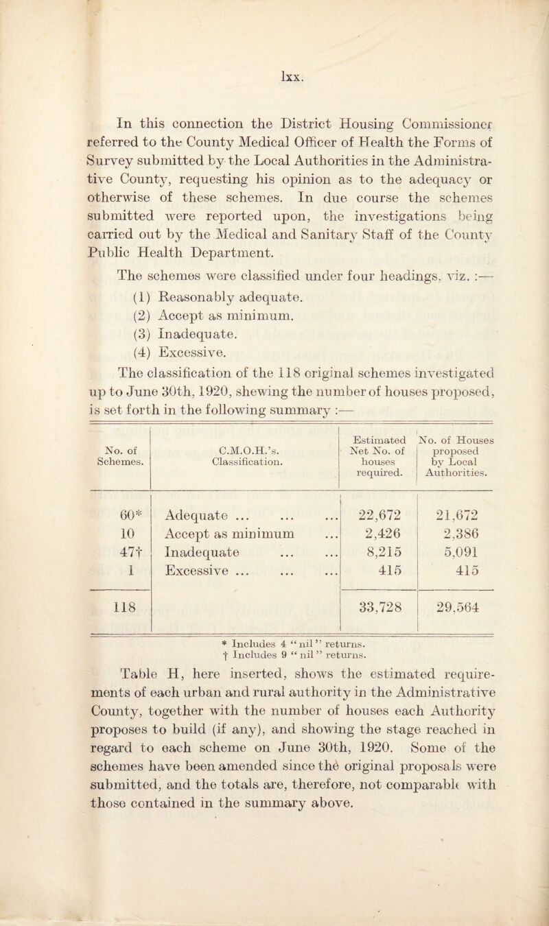 In this connection the District Housing Commissioner referred to the County Medical Officer of Health the Forms of Survey submitted by the Local Authorities in the Administra¬ tive County, requesting his opinion as to the adequacy or otherwise of these schemes. In due course the schemes submitted were reported upon, the investigations being carried out by the Medical and Sanitary Staff of the County Public Health Department. The schemes were classified under four headings, viz. :— (1) Reasonably adequate. (2) Accept as minimum. (3) Inadequate. (4) Excessive. The classification of the 118 original schemes investigated up to June 30th, 1920, shewing the number of houses proposed, is set forth in the following summary No. of Schemes. C.M.O.H.’s. Classification. Estimated Net No. of houses required. No. of Houses proposed by Local Authorities. 60* Adequate ... 22,672 21,672 10 Accept as minimum 2,426 2,386 47+ Inadequate 8,215 5,091 1 Excessive ... 415 415 118 33,728 29,564 * Includes 4 “ nil ” returns, t Includes 9 “ nil ” returns. Table H, here inserted, shows the estimated require¬ ments of each urban and rural authority in the Administrative County, together with the number of houses each Authority proposes to build (if any), and showing the stage reached in regard to each scheme on June 30th, 1920. Some of the schemes have been amended since the original proposals were submitted, and the totals are, therefore, not comparable with those contained in the summary above.