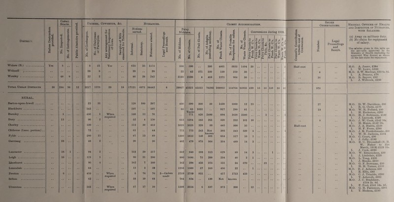 Widnes (B.) Withnell . Worsley ... Total Urban Districts RURAL. Barton-upon-Irwell . Blackburn. Burnley . Bury . Chorley . Clitheroe (Lane, portion) .. Fylde . Garstang . Lancaster . Leigh . Limehurst . Lunesdale . Preston ... Sefton . Ulverston . Canal Boats. a> » Dairies, Cowsheds, &C. Nuisances. Closet Accommodation. Smoke Observations. Medical Officer of Health and Inspector of Nuisances, with Salaries. N O -A3 o 2 13 -43 © to -A3 G > o u P4 03 U G © . a 2 s-< S ° .2 **-< Vjo d o Notices served. d CD be Privy Middens. CO '1/3 00 -A3 © CD _ 3 CO -A3 Conversions during 1919. G o © | to Jh -A3 O G <*> S -2 M-l H ° t. 03 O Ol r£LlrC © -A3 CO G © rG H3 § © ■2 ® CO O e-H <D S3 M 03 O . (a) Away on military duty. © .a Q 8 •G o cu 03 G l-H bD «*-( G HH O -A3 c3 S3 <3 © is o a o 03 ® Q & •AH ^ O P-l rangeru; lary Ins] of Cows. a H O -A3 G S3 03 <33 O G © 3 § s P-l 43 © 03 O o 'd 0<n3 |a •4H ^ ^ .5 o O n © • 43 ° =4 Zg eg 43 U £ ° O «M P-l 03 © •AH rS o O U © o Jz; ^ o co - 43 O © o . -A3 03 -2 o © , 03 ^ o -A3 CO . 43 O © ->J CO °© O „ o . 03 Q 43 W © • CO >» o > CO O ffl • gEi' 43 • bb Com O m S CJ1 13 !» a, g g © S3 a G Proceedings and (b) No claim for repayment of salary. The salaries given in this table are © Ph o £ •ah O 6 o s G O o 4 M ° L- >> 2 5 © G G c3 Z U) g c8 o •AH G M -A3 o3 -A3 cn *3 £5 bo © A •AH O o •AH O o •AH o o TO! © £ 4a © © © -A3 03 © >-» CO > © -H u '•J 0) ^ <a > Ph _ 03 72 © «s £ 5 ® —, CO g «a “■9 - S o 'A Result. the amounts approved by the Ministry of Health (including the approved War Bonus) as shown a P-« t> M © £ A 4a © £ © Ph £ 6 on the last claim for repayment. Yes 6 • • . # 5 51 Yes , , 616 33 1574 550 560 300 4461 5655 1494 20 2 Half-cost M.O. A. Jones, £384 26 6 20 20 I. IV. Lowe, £250 • • • * • • • • • • • • • • •. 22 42 571 360 150 210 50 4 M.O. S. IV. Maclean, £33 (is. 8d. 48 22 86 26 242 I. A. Penney, £70 • • 9 • • • • 2125 2125 4 468 1371 904 50 16 M.O. R. Sayers, £92 I. J. Willeock, £250 30 284 36 12 3 217 1375 29 18 17121 4971 34442 8 29967 43321 41513 76292 188866 164764 86935 439 15 18 158 35 62 •• 970 23 31 120 100 207 460 500 200 50 1430 1000 12 23 27 M.O. D. IV. Davidson, £80 142 197 197 I. R. G. Child, £170 • • • • • • • • 65 65 1031 . . 917 280 81 .. .. 19 M.O. IV. R. Pollard, £S0 450 1 When Tanks I. H. Eceleston, £200 1 100 13 70 • • . . 771 820 2400 604 1658 2580 , . . , 3 1 .. M.O. H. J. Robinson, £150 13 90 2 required 52 130 I. J. Laycock, £190 4 615 1284 185 261 520 232 101 10 .. 8 M.O. J. W. Cook, £142 10s. 120 113 30 412 I. H. Hurst, £142 10s. • • 3525 3525 328 50 445 600 35 Half-cost M.O. J. A. Harris, £150 72 61 44 I. H. F. Froes, £288 • * • • 773 773 243 Not 393 243 320 4 1 M.O. J. M. Postlethwaite, £65 280 11 87 13 89 known I. W. H. Jackson, £104 ■ • • • • 1500 1812 140 501 664 517 16 1 M.O. C. Court, £90 26 48 30 30 I. J. Jolly, £180 2 • 482 479 875 664 354 489 14 3  M.O. B. C. Broomhall (R. H. W. Fisher to 31st March, 1919) £129 16s. 16 1 94 153 29 217 I. J. Cook, £235 662 940 193 313 629 89 14 3 . . 1 . . . , M.O. W. Edmondson, £50 16 121 90 21 200 I. J. Littlefair, £220 1 900 1686 75 200 254 40 2 1 . , 1 M.O. L. Tong, £100 95 162 160 1 I. J. Monks, £210 • • 4 • * 7 • • 162 298 436 375 131 24 570 . . . . 23 | M.O. G. F. Bowman, £50 64 13 69 I. H. H. Turner, £110 • * * * 3 • « 1255 1500 57 165 456 22 1 . . M.O. B. J. Acheson £50 6 416 When 5 76 76 2—Orders 2759 2759 931 417 1713 425 .. I. M.O. E. Ellis, £85 C. J. Trimble, £200 62 required 58 10 68 made •• I. • * 784 824 120 Not known • • M.O. J. C. Bradshaw, £154 2s. Sd. When 67 17 10 I. F. Pool, £141 16s. 4d. 143 • • 1508 2316 6 637 873 200 . . 12 . . M.O. G. H. Patterson, £261 required I. T. Hudson, £195