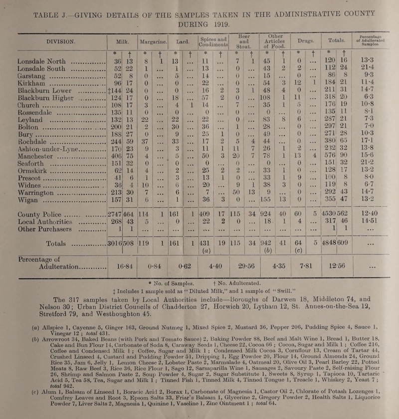 TABLE J.— GIVING DETAILS OF THE SAMPLES TAKEN IN THE ADMINISTRATIVE COUNTY DURING 1919. DIVISION. Milk. Margarine. Lard. Spices and Condiments Beer and Stout. Other Articles of Food. Drugs. Totals. Percentage of Adulterated Samples. * t * t * t * t * t * t * t * t 13-3 Lonsdale North . 36 13 8 1 13 11 7 1 45 1 0 120 16 Lonsdale South . 52 22 1 1 13 • • • 0 43 2 2 112 24 21-4 Garstang . 52 8 0 5 • • • 14 • • • 0 15 . . , 0 86 8 9-3 Kirkham . .. 96 17 0 0 • • • 22 ... 0 54 3 12 1 184 21 11-4 Blackburn Lower . J144 24 0 ... 0 16 2 3 1 48 4 0 211 31 14-7 Blackburn Higher . 124 17 0 18 57 2 0 108 1 11 318 20 6-3 Church .. 108 17 3 . • • 4 1 14 . ,, PT / 35 1 5 176 19 10-8 Rossendale .. 135 11 0 0 0 ... 0 0 O . . 0 135 11 8-1 Leyland ... 132 13 22 22 22 , . . 0 83 8 6 287 21 7-3 Bolton .. 200 21 2 30 36 ... 1 28 > e • 0 297 21 7-0 Bury. 188 27 0 9 25 1 0 49 . . • 0 271 28 10-3 Rochdale . 244 59 37 33 17 2 5 4 44 . . • 0 380 65 17-1 Ashton- under-Ly ne. 170 23 9 3 11 1 11 7 26 1 2 232 32 13-8 Manchester . 406 75 4 5 50 3 20 7 78 1 13 4 576 90 15-6 Seaforth . 151 32 0 0 ... 0 , ,, 0 ... 0 ... 0 151 32 21-2 Ormskirk . 62 14 4 2 25 2 2 ... 33 1 0 128 17 13-2 Prescot... 41 6 1 3 13 1 0 ... 33 1 9 100 8 8-0 Widnes. 36 4 10 6 20 9 1 38 3 0 119 8 6-7 Warrington . 213 30 7 6 7 ... 50 13 9 . • . 0 292 43 14-7 Wigan .. 157 31 6 1 ... 36 3 0 ... 155 13 0 ... 355 47 ■ 13-2 County Police .. 2747 464 114 1 161 1 409 17 115 34 924 40 60 5 4530 562 12-40 Local Authorities .. 268 43 5 • • • 0 , . , 22 2 0 • . • 18. 1 4 . . . 317 46 14-51 Other Purchasers .. 1 1 ... ... ... ... ... ... ... ... ... 1 , 1 ... Totals . 3016 508 119 1 161 1 431 (a) 19 115 34 942 1 (b) 41 64 (c) 5 4848609 ... Percentage of Adulteration. 16-84 0-84 0-62 4-40 29-56 4-35 7-81 12-56 1 * No. of Samples. f No. Adulterated. J Includes 1 sample sold as “ Diluted Milk,” and 1 sample of “ Swill.” The 317 samples taken by Local Authorities include—Boroughs of Darwen 18, Middleton 74, and Nelson 30; Urban District Councils of Chadderton 27, Horwich 20, Lytham 12, St. Annes-on-the-Sea 12, Stretford 79, and Westhoughton 45. (a) Allspice 1, Cayenne 5, Ginger 163, Ground Nutmeg 1, Mixed Spice 2, Mustard 36, Pepper 206, Pudding Spice 4, Sauce 1, Vinegar 12 ; total 431. (b) Arrowroot 34, Baked Beans (with Pork and Tomato Sauce) 2, Baking Powder 88, Beef and Malt Wine 1, Bread 1, Butter 18, Cake and Bun Flour 14, Carbonate of Soda 8, Caraway Seeds 1, Cheese 22, Cocoa 66 ; Cocoa, Sugar and Milk 1 ; Coffee 216, Coffee and Condensed Milk 1 ; Coffee, Sugar and Milk 1 ; Condensed Milk Cocoa 3, Cornflour 13, Cream of Tartar 44, Crushed Linseed 4, Custard and Pudding Powder 51, Dripping 1, Egg Powder 20, Flour 14, Ground Almonds 24, Ground Bice 35, Jam 6, Jelly 1, Lemon Cheese 2, Lobster Paste 2, Marmalade 4, Oatmeal 20, Olive Oil 3, Pearl Barley 22, Potted Meats 8, Raw Beef 3, Rice 36, Rice Flour 1, Sago 12, Sarsaparilla Wine 1, Sausages 2, Savoury Paste 2, Self-raising Flour 26, Shrimp and Salmon Paste 2, Soup Powder 4, Sugar 2, Sugar Substitute 1, Sweets 8, Syrup 1, Tapioca 10, Tartaric Acid 5, Tea 58, Tea, Sugar and Milk 1 ; Tinned Fish 1, Tinned Milk 4, Tinned Tongue 1, Treacle 1, Whiskey 2, Yeast 7 ; total 942. (c) Alum 1, Balsam of Linseed 1, Boracic Acid 2, Borax 1, Carbonate of Magnesia 1, Castor Oil 2, Chlorate of Potash Lozenges 1, Comfrey Leaves and Root 3, Epsom Salts 33, Friar’s Balsam 1, Glycerine 2, Gregory Powder 2, Health Salts 1, Liquorice