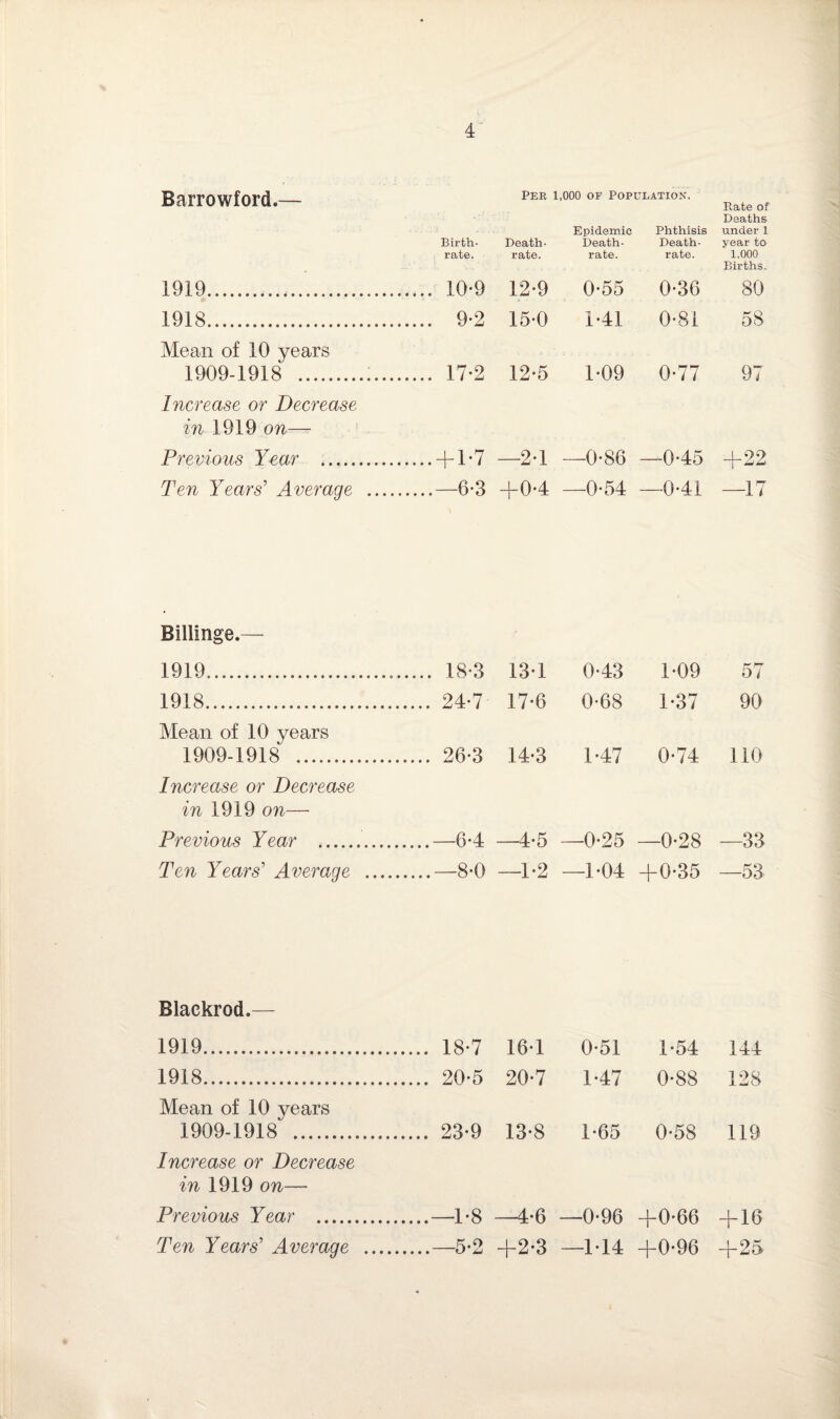 Barrowford_ per 1,000 of population. Birth- Death- Epidemic Death- Phthisis Death- rate. rate. rate. rate. 1919.. 12-9 0-55 0-36 1918. . 9-2 150 141 0*81 Mean of 10 years 1909-1918 .. . 17-2 12-5 1-09 0-77 Increase or Decrease in 1919 on— Previous Year . .+ 1*7 —2-1 —0-86 —045 Ten Years’ Average _ .—6-3 +0-4 —0-54 —041 Billinge.— 1919.. . 18-3 134 043 1-09 1918. . 24-7 17-6 0-68 1-37 Mean of 10 years 1909-1918 . . 26-3 14*3 147 0-74 Increase or Decrease in 1919 on— Previous Year . .—64 —4-5 —0-25 —0-28 Ten Years’ Average .... .—8-0 —1-2 —1-04 +0-35 Blackrod.— 1919. . 18-7 164 0-51 1-54 1918. . 20*5 20-7 147 0-88 Mean of 10 years 1909-1918 . . 23-9 13*8 1*65 0-58 Increase or Decrease in 1919 on— Previous Year . .—1-8 4-6 —0-96 +0*66 Ten Years’ Average .... .—5-2 +2-3 —144 +0-96 Pate of Deaths under 1 year to 1,000 Births. 80 58 9 i +22 —17 57 90 110 —33 —53 144 128 119 + 16 +25