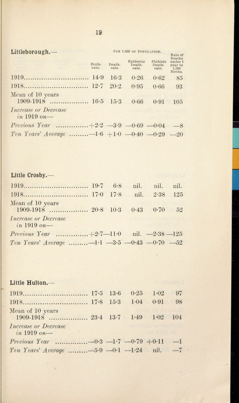 Littleborough.— per 1,000 of population. Rateo{ Deaths Epidemic Phthisis under 1 Birth¬ rate. Death- rate. Death- rate. Death- rate. year to 1,000 Births. 1919. . 14-9 16-3 0-26 0-62 85 1918. . 12-7 20-2 0-95 0-66 93 Mean of 10 years 1909-1918 . . 16-5 15-3 0-66 0-91 105 Increase or Decrease in 1919 on— Previous Year . .+2-2 —3*9 —0-69 —0-04 —8 Ten Years’ Average .... .—1-6 + 1-0 —0-40 —0-29 —20 Little Crosby.— 1919. . 19-7 6*8 nil. nil. nil. 1918. . 17-0 17-8 nil. 2-38 125 Mean of 10 years 1909-1918 . . 20-8 10-3 0-43 0-70 52 Increase or Decrease in 1919 on— Previous Year .+2*7—11*0 nil. —2*38—125 Ten Years’ Average .—1*1 —3-5 —0*43 —0-70 —52 Little Hulton.— 1919. . 17-5 13-6 0-25 1-02 97 1918. . 17-8 15-3 1*04 0-91 98 Mean of 10 years 1909-1918 . . 23*4 13-7 1-49 1-02 104 Increase or Decrease in 1919 on— Previous Year . ....—0-3 —1-7 —0-79 i—i r-i o + —1