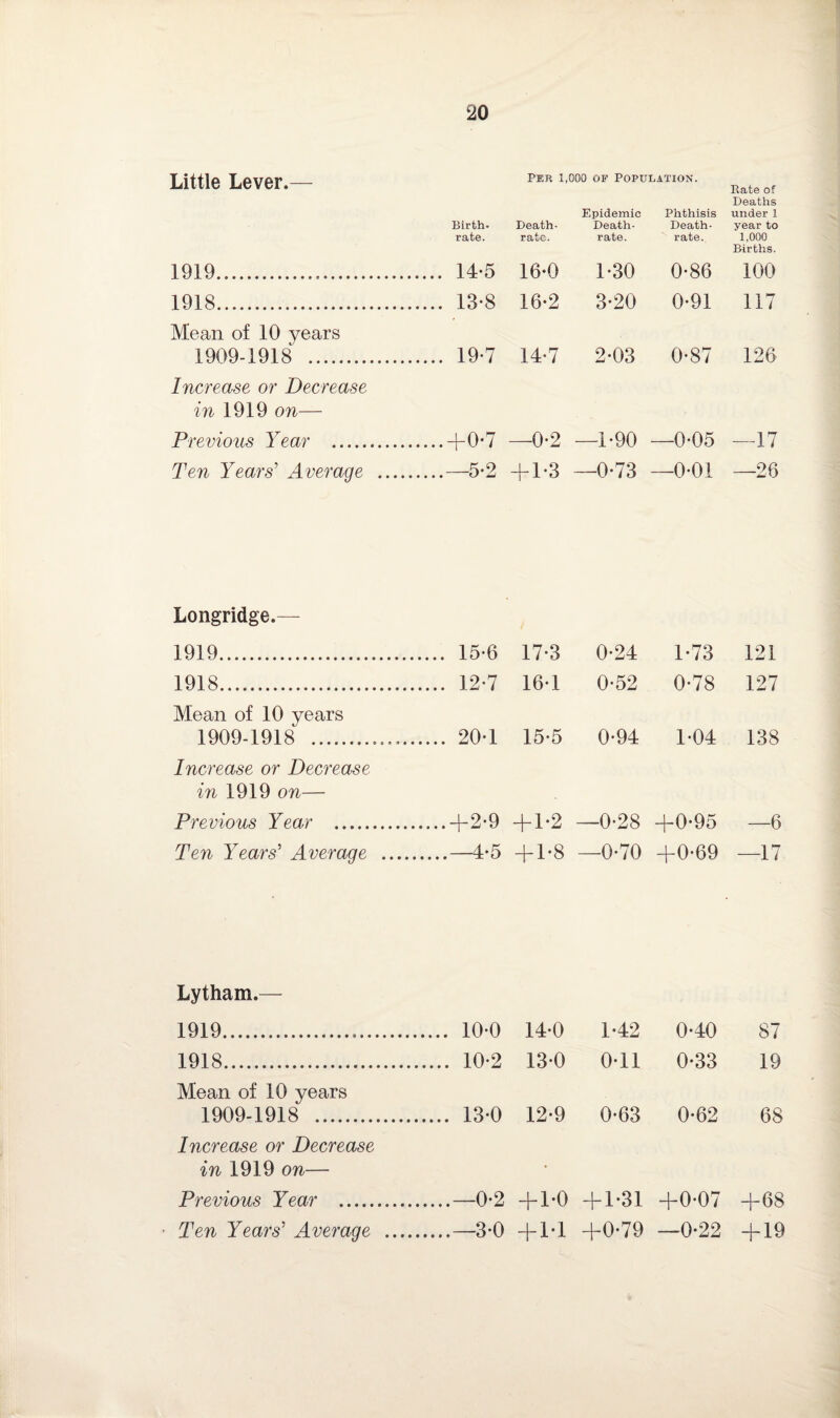 Little Lever.— Birth. rate. 1919. 14-5 1918. 13-8 Mean of 10 years 1909-1918 . 19-7 Increase or Decrease in 1919 on— Previous Year .4-0*7 Ten Years' Average .—5*2 Per 1,000 of Population. Death- rate. Epidemic Death- rate. Phthisis Death- rate. Rate of Deaths under 1 year to 1,000 Births. 16*0 1*30 0*86 100 16*2 3*20 0*91 117 14*7 2*03 0*87 126 0*2 —1*90 —0*05 —17 4-1*3 —0*73 —0*01 —26 Longridge.— 1919. 1918. Mean of 10 years 1909-1918 . Increase or Decrease in 1919 on— Previous Year . Ten Years' Average . 15*6 17*3 0*24 1*73 121 . 12*7 16*1 0*52 0*78 127 . 20*1 15*5 0*94 1*04 138 .4-2*9 4-1*2 GO © 1 4-0*95 —6 .—4*5 4-1*8 © -1 o 4-0*69 —17 Lytham.— 1919. . 10-0 14*0 1*42 0*40 87 1918... . 10*2 13*0 0*11 0*33 19 Mean of 10 years 1909-1918 . . 13*0 12*9 0*63 0*62 68 Increase or Decrease in 1919 on— • Previous Year . .—0*2 4-1*0 4-1*31 +0-07 +68