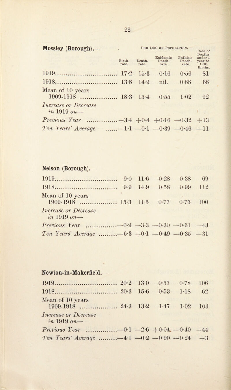 Mossley (Borough).— Birth¬ rate. Per 1,000 of Population. Epidemic Phthisis Death- Death- Death- rate. rate. rate. Rate of Deaths under 1 year to 1,000 Births. 1919. .... 17-2 15-3 046 0-56 81 1918. .... 13-8 14-9 nil. 0-88 68 Mean of 10 years 1909-1918 .. .... 18-3 154 0-55 102 92 Increase or Decrease in 1919 on— i Previous Year . ....+34 +04 +046 —0-32 + 13 Ten Years' Average ....—14 04 0-39 —046 —11 Nelson (Borough).— 1919. . 9-0 11*6 0-28 0-38 69 1918. 14-9 0-58 0-99 112 Mean of 10 years * 1909-1918 . . 15-3 11-5 0*77 0-73 100 Increase or Decrease in 1919 on— Previous Year . .—0-9 —3-3 - -0-30 - -0-61 —43 Ten Years' Average .... .—6-3 +04 - -049 - -0-35 — 31 Newton-in-Makerfie’d.— 1919. . 20-2 13-0 0-57 0*78 106 1918. . 20-3 15*6 0-53 148 62 Mean of 10 vears 1909-1918 . . 24*3 13-2 147 102 103 Increase or Decrease in 1919 on— Previous Year . .—04 —2-6 +0-04, - -040 +44