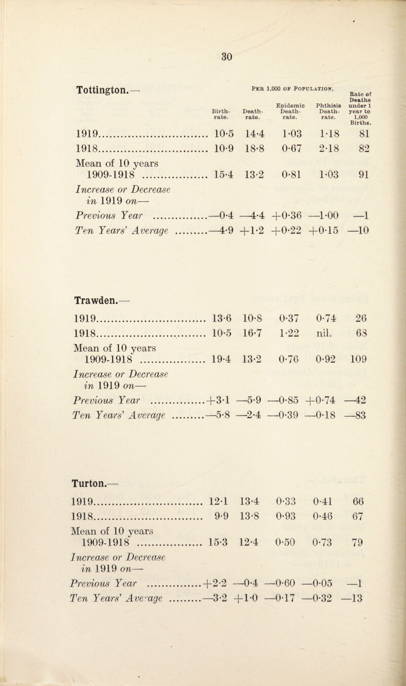 Tottington.— 1919. 1918. Mean of 10 years 1909-1918 . Increase or Decrease in 1919 on—• Previous Year . Ten Years' Average Per 1,000 of Population, Birth¬ rate. Death- rate. Epidemic Death- rate. Phthisis Death- rate. Rate of Deaths under 1 year to 1,000 Births. 10-5 144 1-03 148 81 10*9 18-8 0-67 248 82 154 13-2 0-81 1-03 91 —04 —4*4 +0-36 —1-00 —1 —4-9 + 1-2 +0-22 +045 —10 Trawden.— 1919. 13-6 10-8 0-37 0-74 26 1918. 10-5 16-7 1-22 nil. 63 Mean of 10 years 1909-1918 . 194 13-2 0-76 0-92 109 Increase or Decrease in 1919 on—• Previous Year .+3*1 —'5-9 —0-85 +0*74 —42 Ten Years' Average .—5*8 —24 —0-39 —048 —83 Turton.— 1919. 1918. Mean of 10 years 1909-1918 . Increase or Decrease in 1919 on—■ Previous Year __ Ten Years' Average . 124 134 0-33 041 66 . 9*9 13-8 0-93 046 67 . 15-3 124 0-50 0-73 79 +2-2 04 —0-60 —0-05 —1 —3-2 + 1-0 —047 —0*32 —13