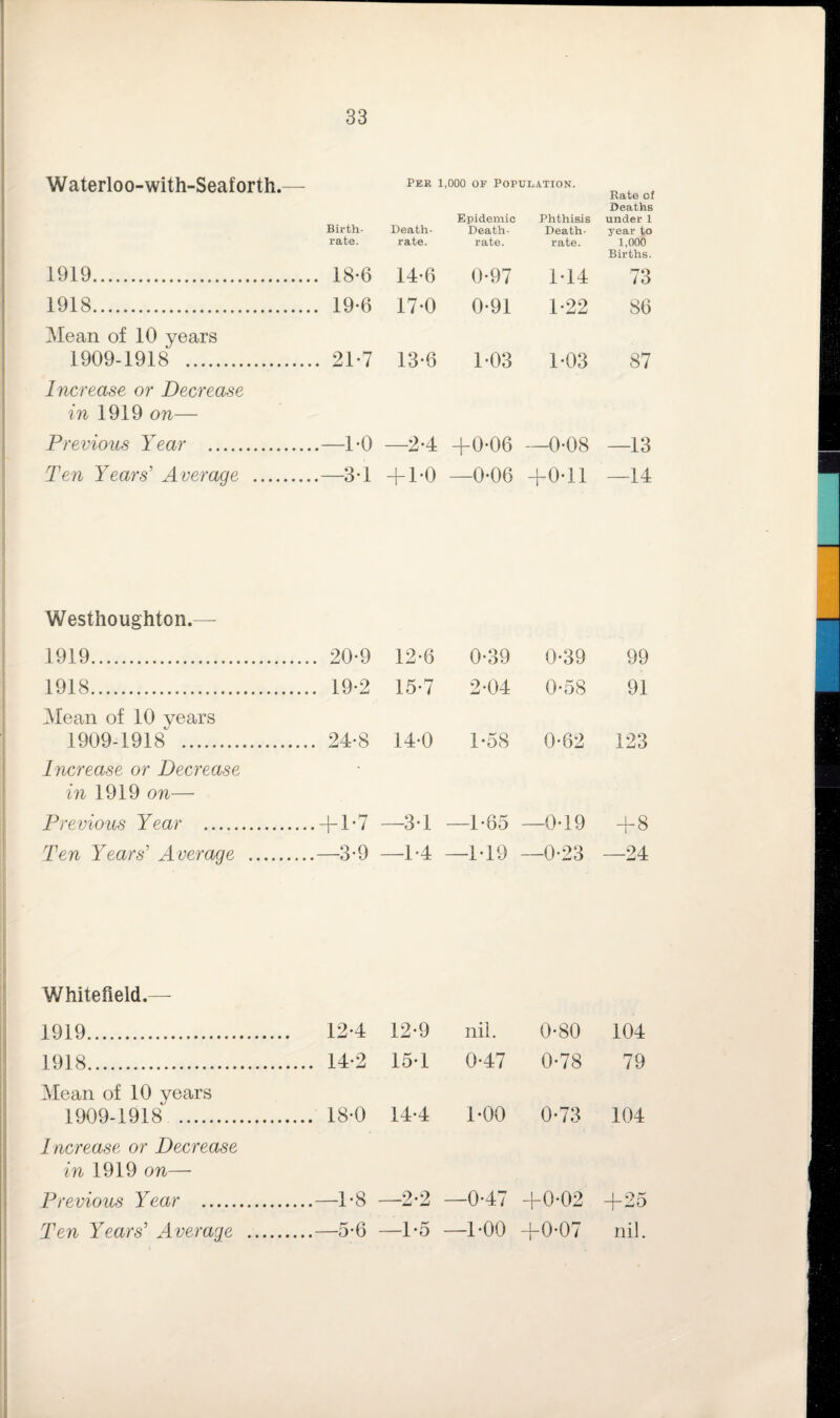 Waterloo-with-Seaforth. 1919. 1918. Mean of 10 years 1909-1918 . Increase or Decrease in 1919 on— Previous Year . Ten Years' Average PER 1,000 OF POPULATION. Birth. rate. Death- rate. Epidemic Death- rate. Phthisis Death- rate. Rate of Deaths under 1 year to 1,000 Births. 18*6 14-6 0-97 1-14 73 19-6 17*0 0-91 1-22 S6 21-7 13-6 103 1*03 87 —1-0 —2*4 +0-06 —0-08 —13 —3-1 + 1-0 —0-06 +0-11 —14 Westhoughton. 1919. . 20-9 12-6 0-39 0-39 99 1918. . 19-2 15*7 2-04 0-58 91 Mean of 10 years 1909-1918 . Increase or Decrease . 24-8 14-0 1-58 0-62 123 in 1919 on— Previous Year . .+ 1-7 —3-1 —1-85 —0-19 + 8 Ten Years' Average .... .—3-9 —1-4 —1-19 —0-23 —24 ¥/hitefield.— 1919. 12-4 12-9 nil. 0-80 104 1918. . 14-2 15-1 0-47 0-78 79 Mean of 10 years 1909-1918 . . 18-0 14-4 1-00 0-73 104 Increase or Decrease in 1919 on— Previous Year . .—1*8 —2-2 —0-47 +0-02 + 25