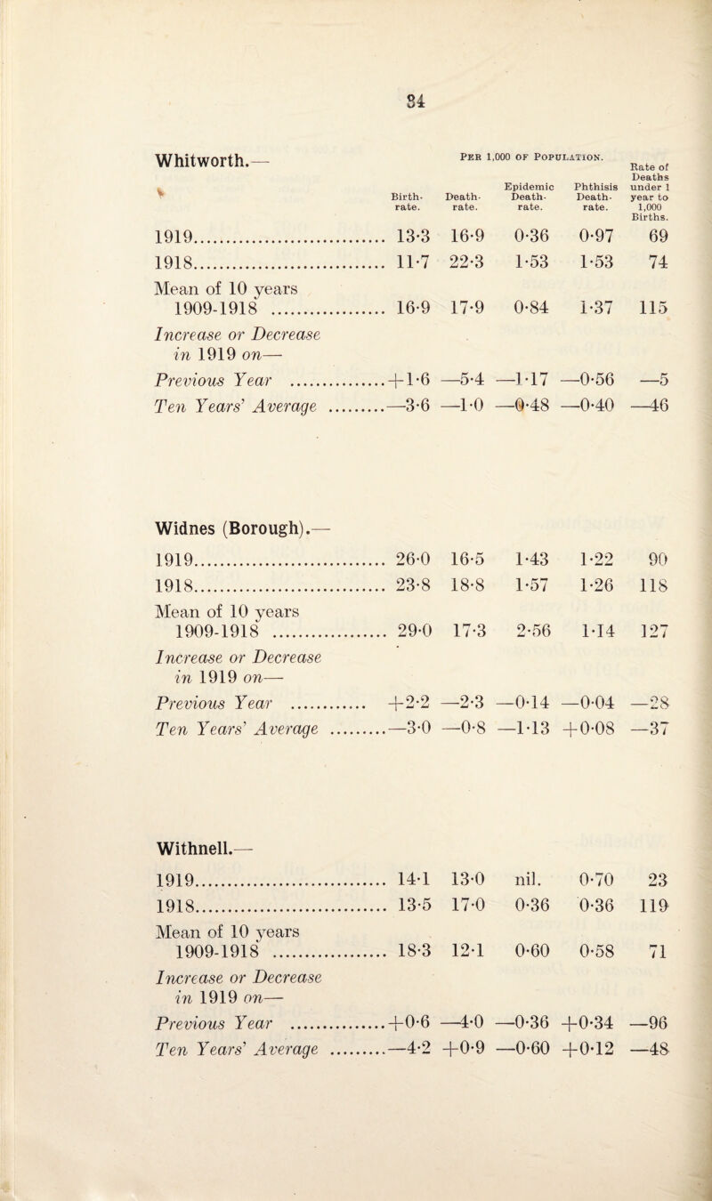 84 Whitworth.— V Birth¬ rate. Per Death- rate. 1,000 of Population. Epidemic Phthisis Death- Death- rate. rate. Kate of Deaths under 1 year to 1,000 Births. 1919. . 13-3 16-9 0*36 0-97 69 1918. . 11-7 22-3 1-53 1-53 74 Mean of 10 years 1909-1918 . . 16-9 17-9 0-84 1-37 115 Increase or Decrease in 1919 on—- Previous Year . .4-1*6 —54 —147 —0-56 —5 Ten Years' Average .... .—3-6 —10 —048 —040 —46 Widnes (Borough).— 1919. . 26-0 16*5 143 1-22 90 1918. . 23-8 18-8 1-57 1-26 118 Mean of 10 years 1909-1918 . . 29-0 17-3 2-56 144 127 Increase or Decrease in 1919 on— Previous Year .. .. +2-2 —2-3 —044 —0-04 —28 Ten Years' Average .... .—3-0 —0-8 —143 -4-0*08 —37 Withnell.— 1919. . 14-1 13-0 nil. 0-70 23 1918. . 13-5 17-0 0-36 0-36 119 Mean of 10 years 1909-1918 . . 18*3 124 0-60 0-58 71 Increase or Decrease in 1919 on— Previous Year . .+0-6 —4-0 —0-36 +0-34 —96